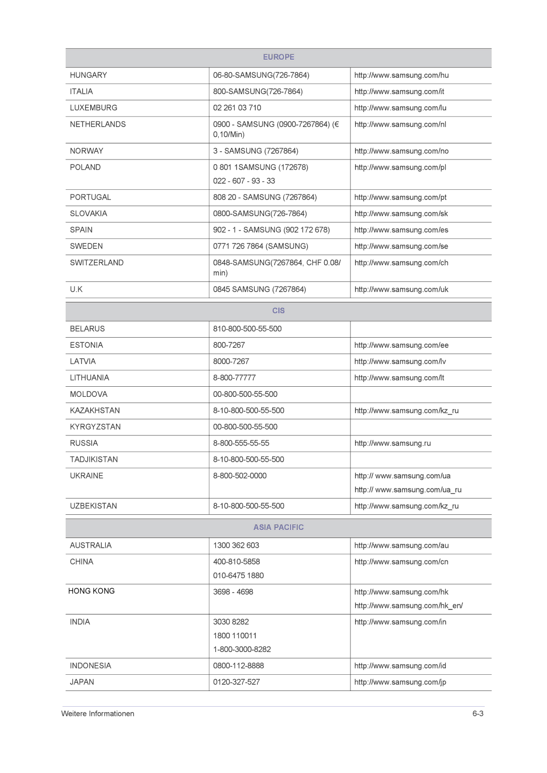 Samsung LS-F2380MAH/KR, LS23NVMAH5/EN, LS23NVMAB5/EN manual Europe, Cis, Asia Pacific 