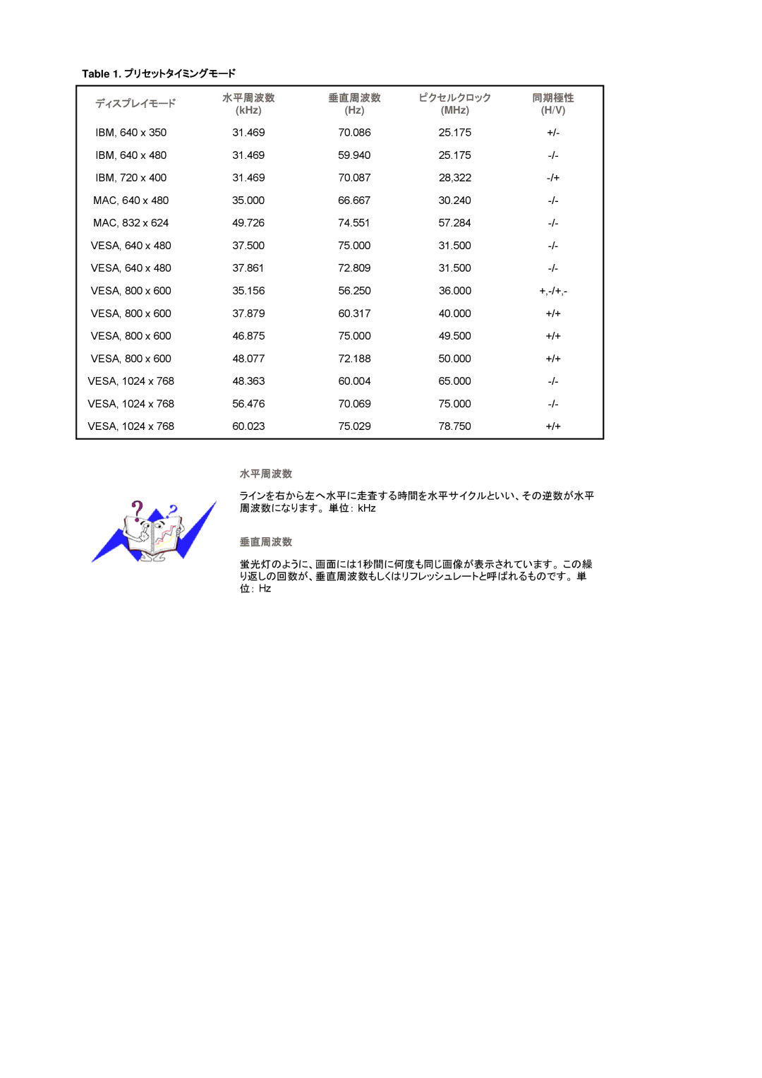 Samsung LS15GKMHN/XSJ manual プリセットタイミングモード, ディスプレイモード 水平周波数 垂直周波数 ピクセルクロック 同期極性 