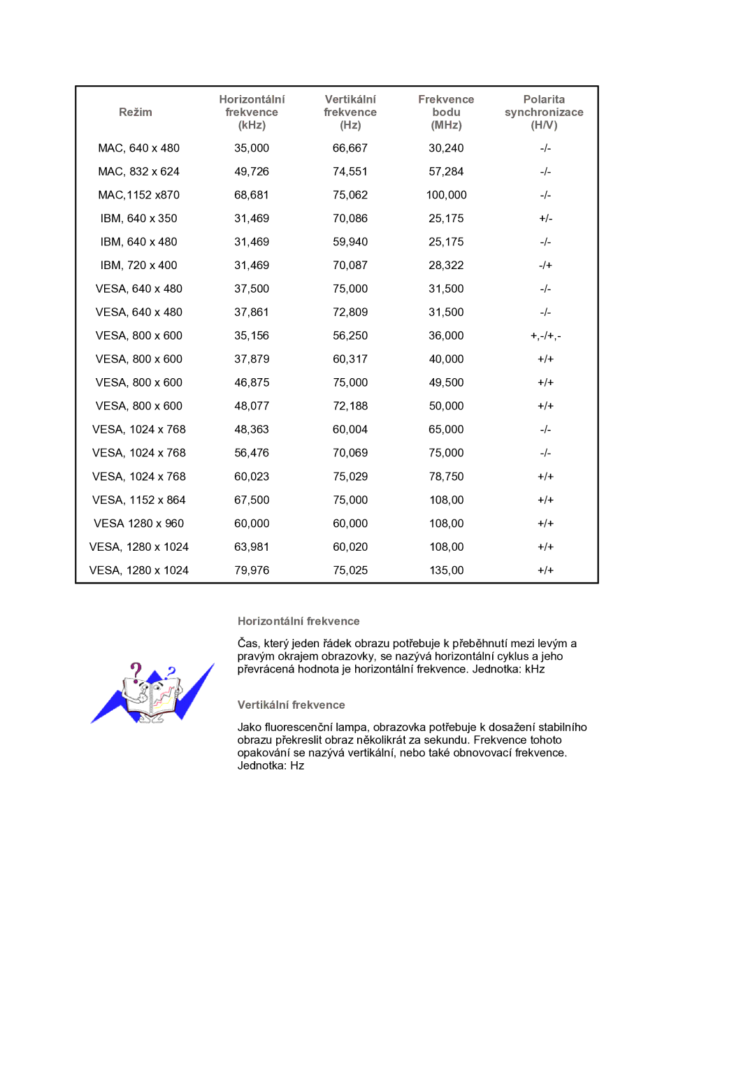 Samsung LS17BIDKSV/EDC Horizontální Vertikální Frekvence Polarita Režim, Bodu Synchronizace KHz MHz, Vertikální frekvence 