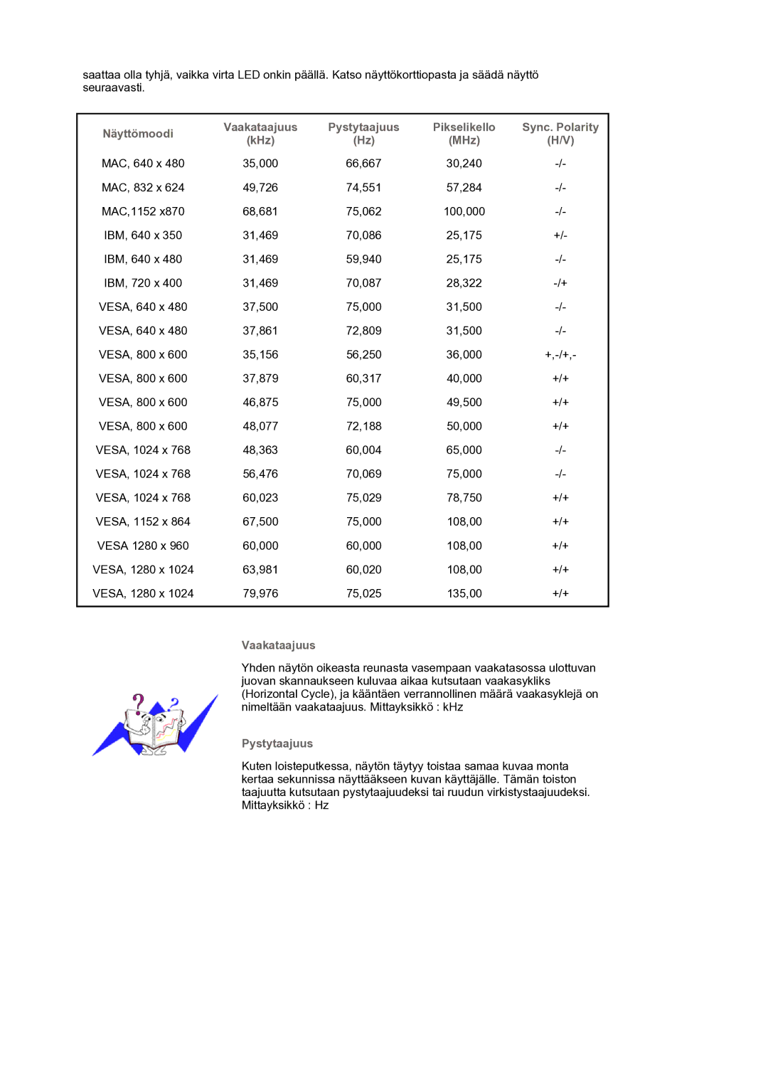 Samsung LS17BIDKSV/EDC manual Näyttömoodi, Pystytaajuus Pikselikello Sync. Polarity KHz MHz, Vaakataajuus 