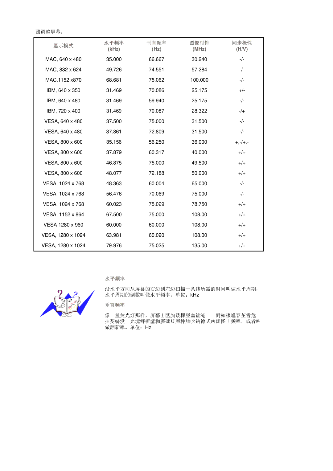 Samsung LS17BIDKSV/EDC manual 显示模式 水平频率 垂直频率 图像时钟 同步极性 