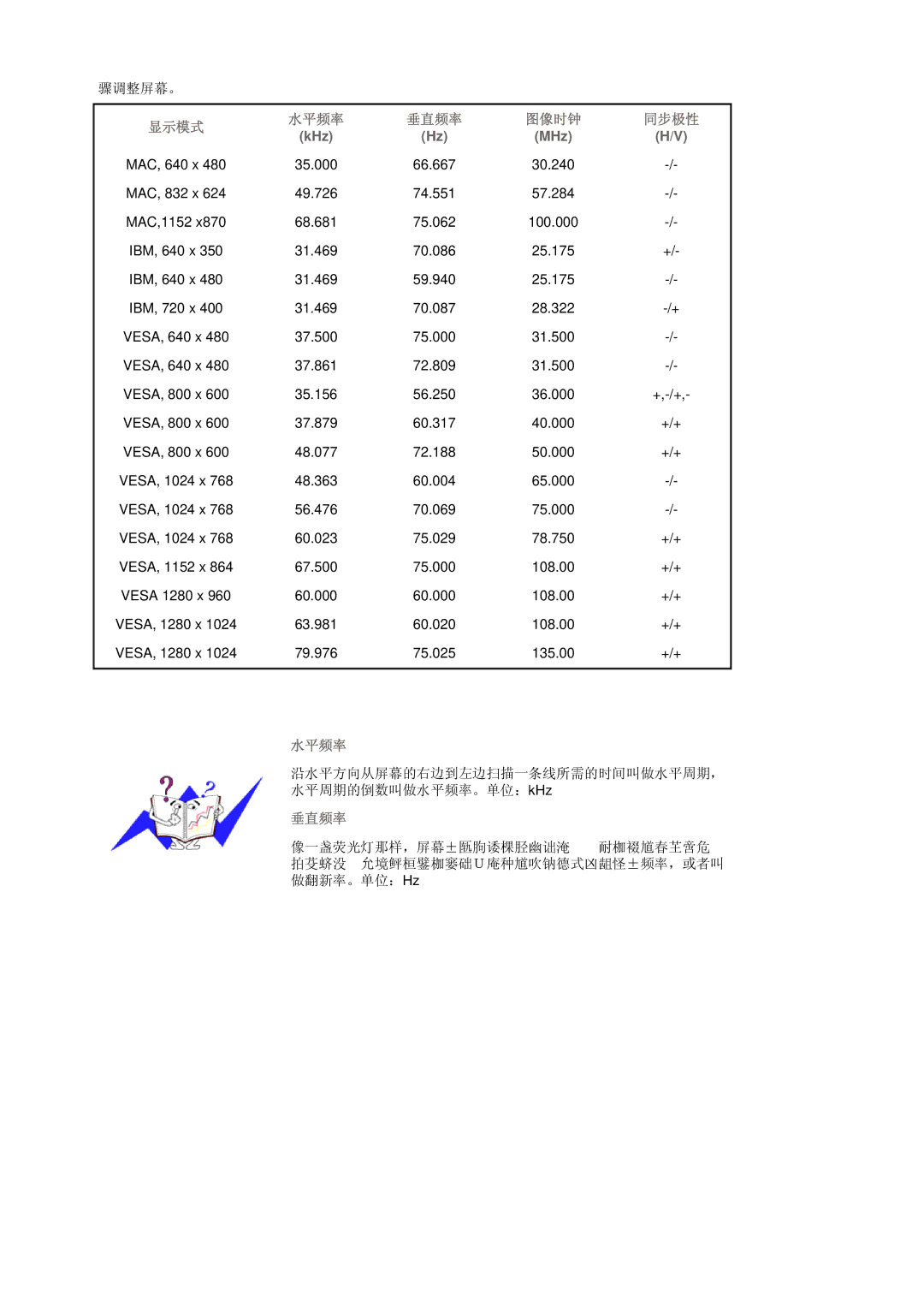 Samsung LS17BIDKSV/EDC manual 显示模式 水平频率 垂直频率 图像时钟 同步极性 