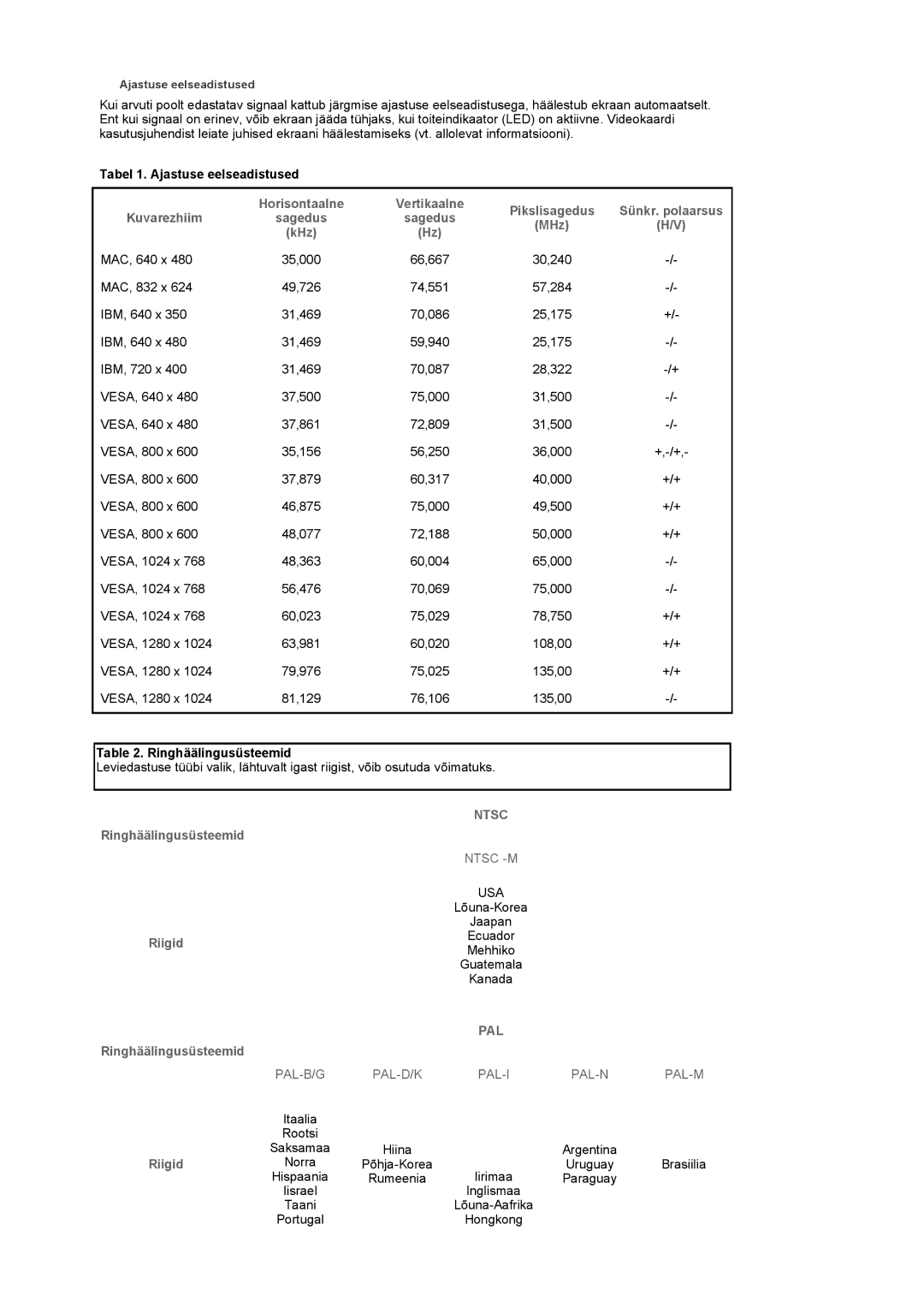 Samsung LS17MCASS/EDC manual Tabel 1. Ajastuse eelseadistused, Ringhäälingusüsteemid 