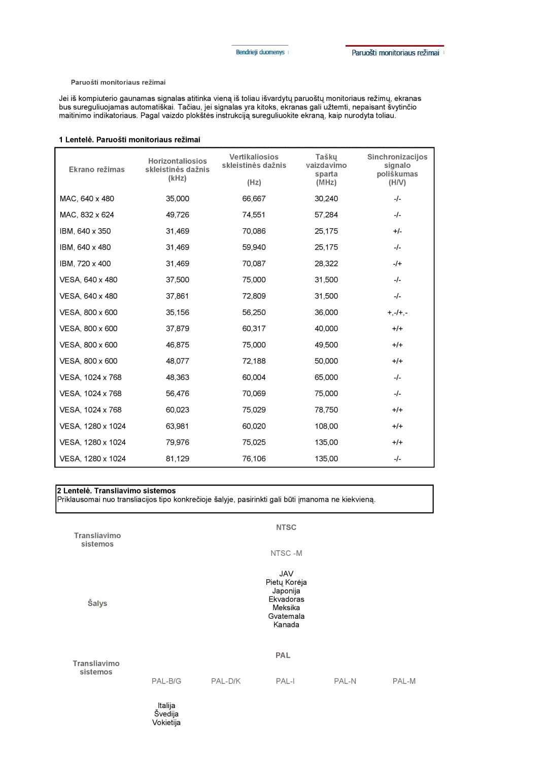 Samsung LS17MCASS/EDC manual Lentelė. Paruošti monitoriaus režimai, Ekrano režimas 