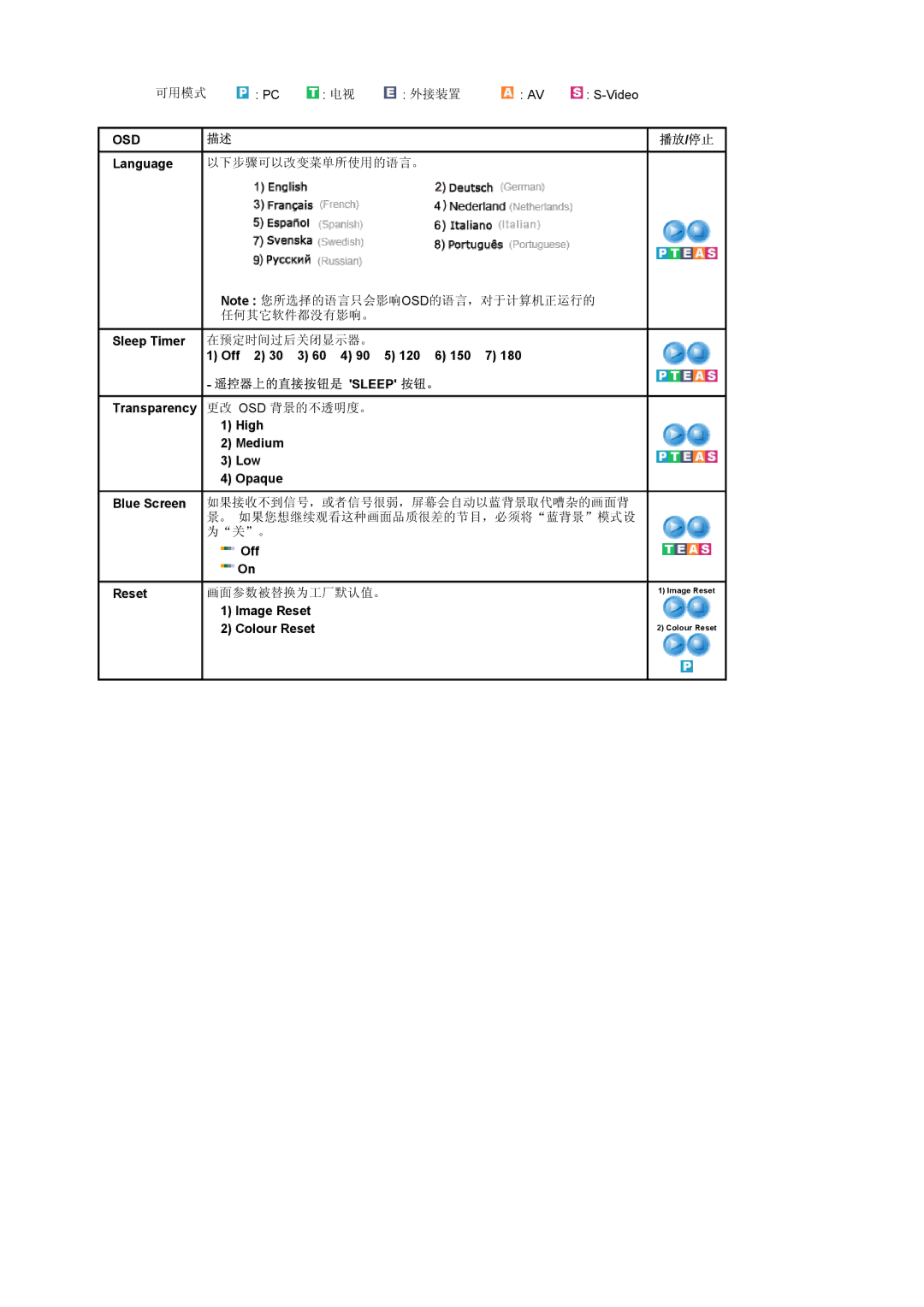 Samsung LS17MCASS/EDC manual 遥控器上的直接按钮是 Sleep 按钮。, 播放/停止 