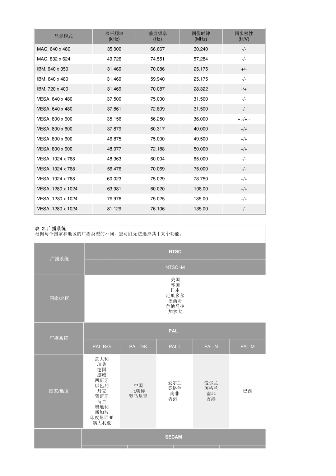 Samsung LS17MHASSZ/EDC, MH17ASSS/EDC manual 显示模式 水平频率 垂直频率, 广播系统 