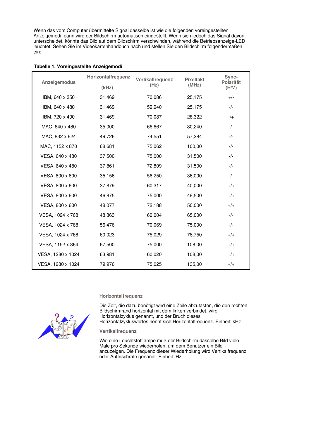 Samsung MJ17CSTS/EDC Tabelle 1. Voreingestellte Anzeigemodi, Anzeigemodus Horizontalfrequenz, Sync, MHz Polarität KHz 