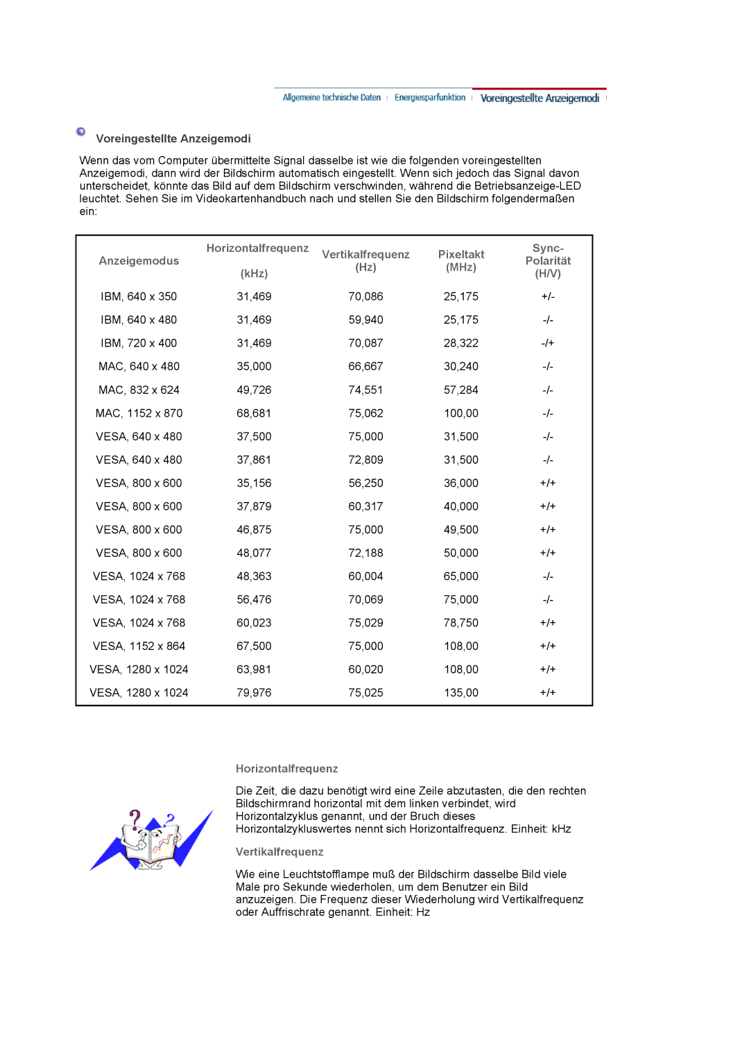 Samsung LS17MJLKS/EDC manual Voreingestellte Anzeigemodi, Horizontalfrequenz, Sync, Anzeigemodus Polarität MHz KHz 