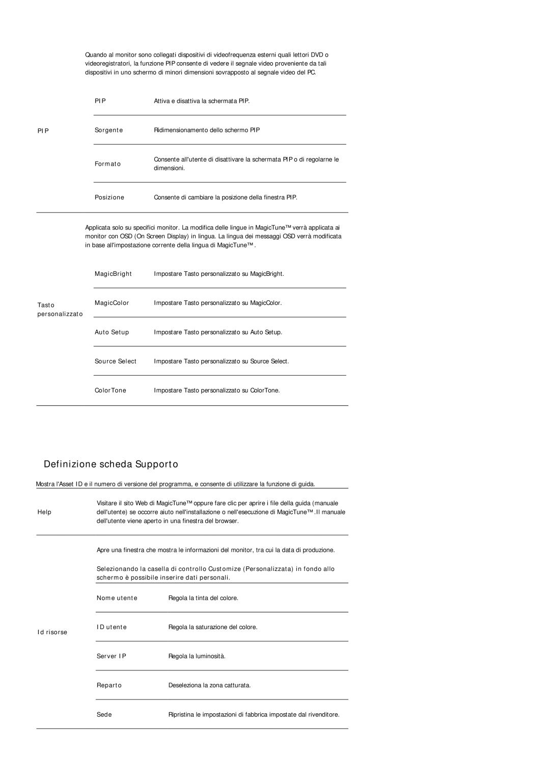 Samsung LS17PLMSKB/EDC, LS17PLMSSB/EDC, LS19PLMTSQ/EDC, LS17PLMTSQ/EDC manual Definizione scheda Supporto 