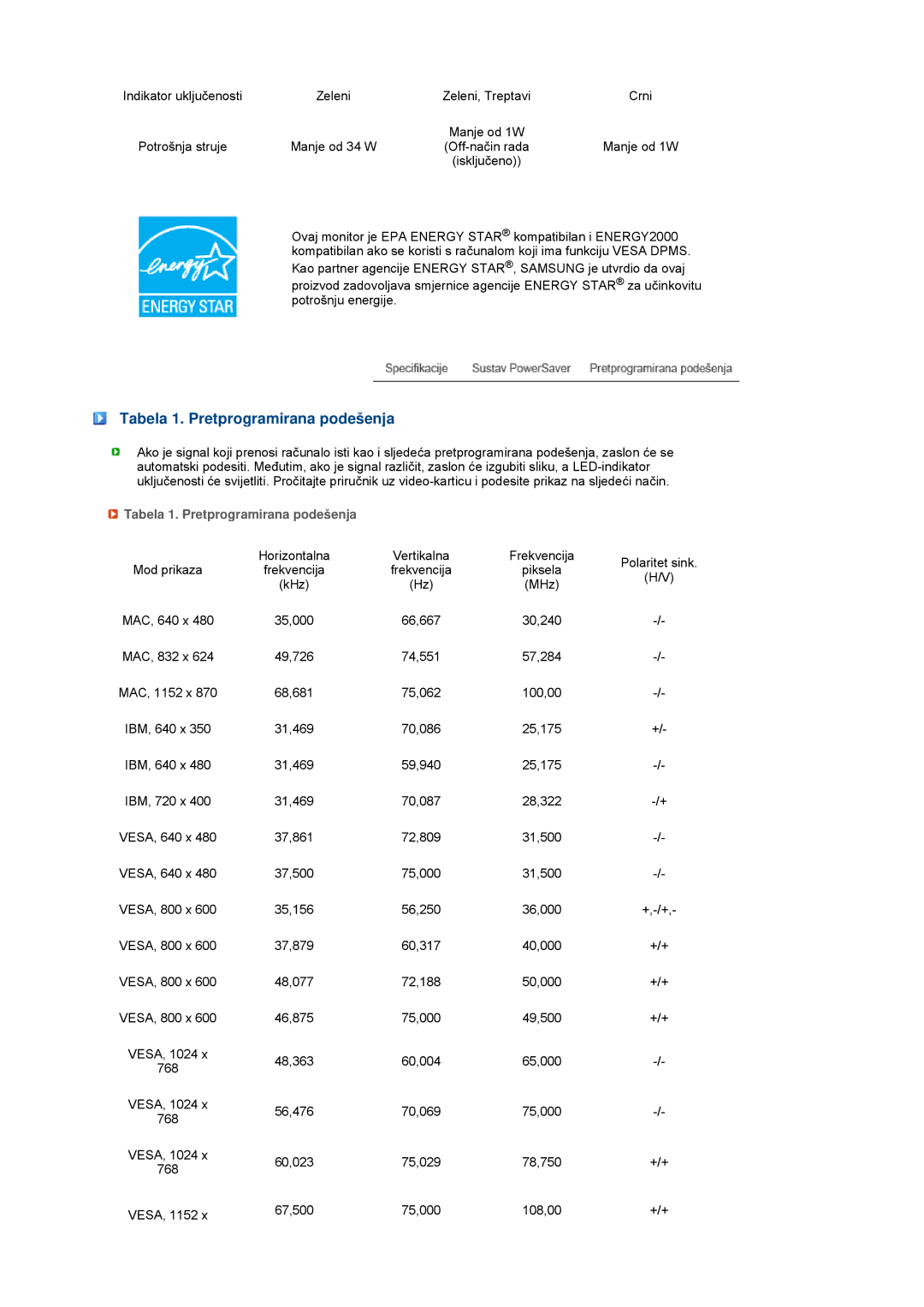 Samsung LS17TBTQS/EDC manual Tabela 1. Pretprogramirana podešenja 