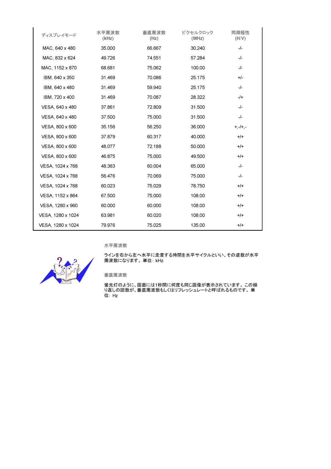 Samsung LS19VDPXH1/XSJ, LS17VDPXH1/XSJ, LS19VDPXHV/XSJ, LS17VDPXHV/XSJ manual 水平周波数 