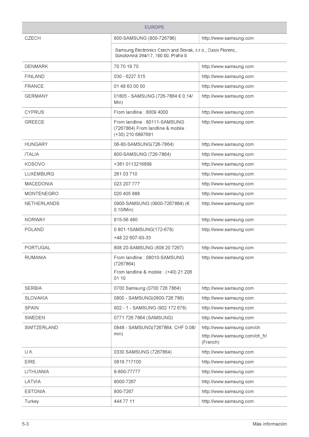 Samsung LS19A10NS/EN manual Czech 