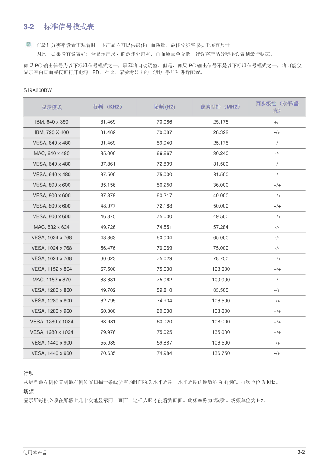 Samsung LS19A200BWT/EN manual 2标准信号模式表, 行频 （Khz）, 像素时钟 （Mhz） 同步极性 （水平/垂 