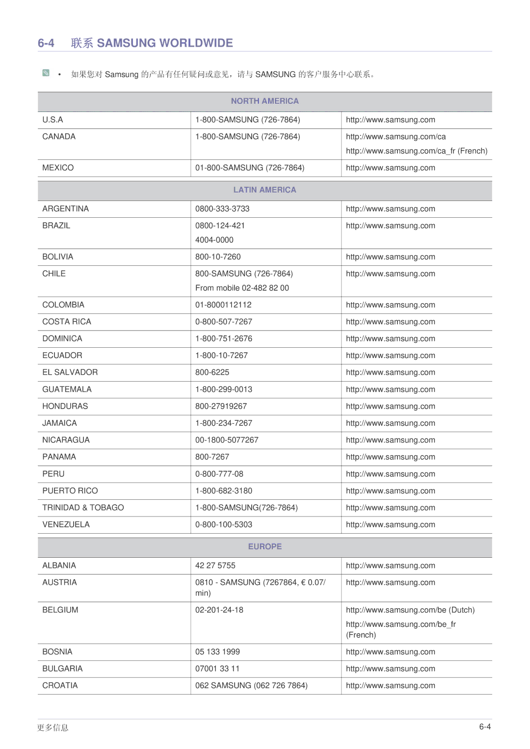 Samsung LS19A200BWT/EN manual 联系 Samsung Worldwide, Latin America 