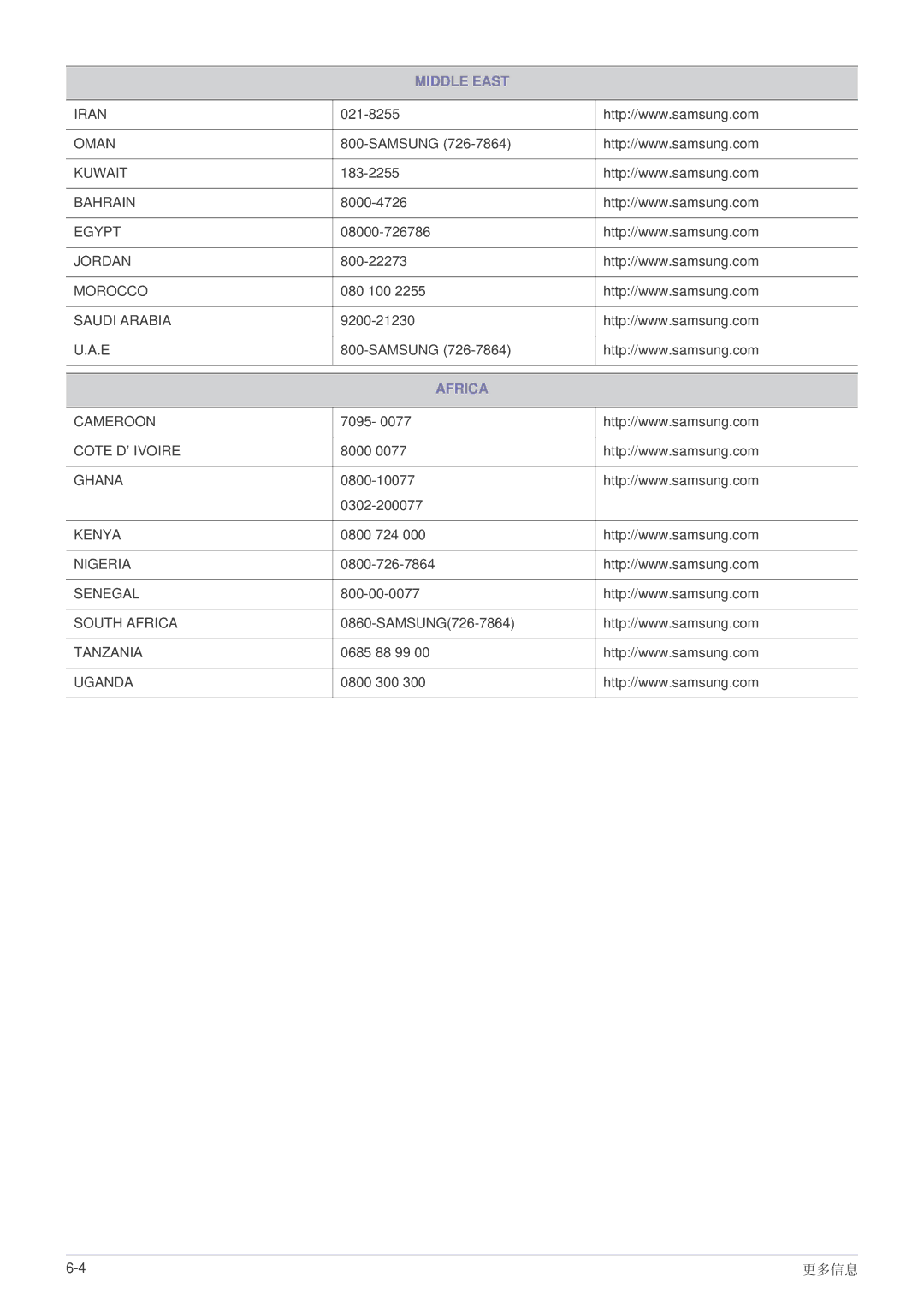 Samsung LS19A200BWT/EN manual Middle East 