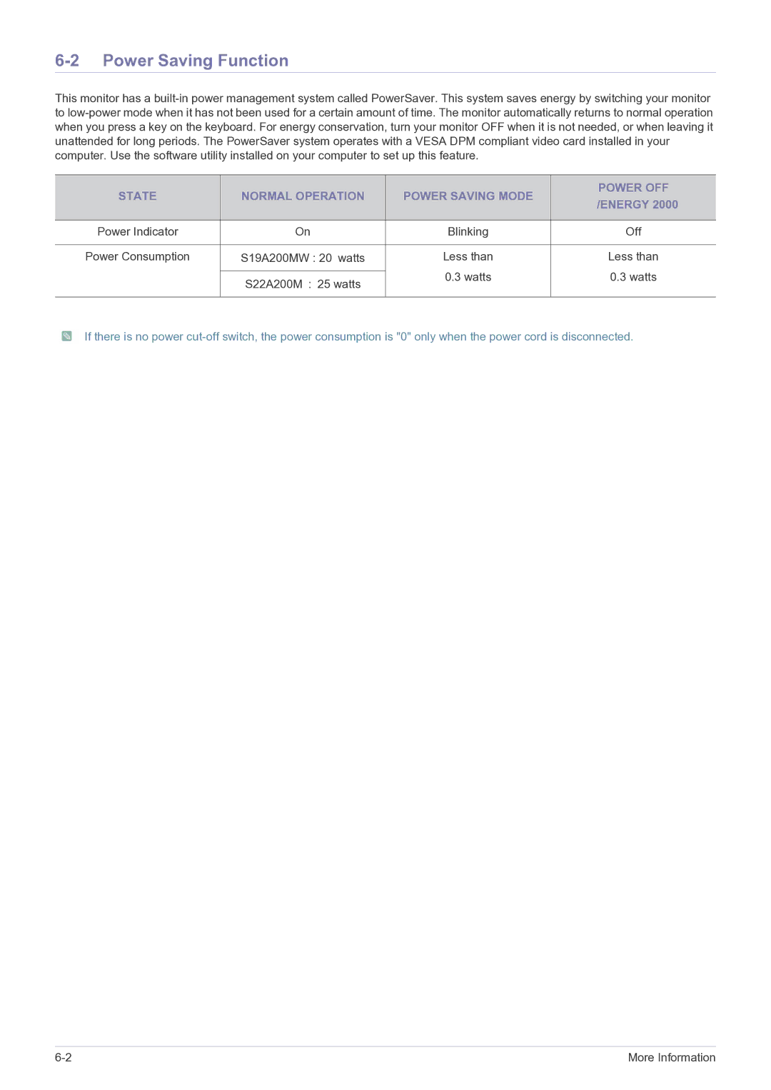 Samsung LS19A200MWT/CI, LS19A200MWT/CH Power Saving Function, State Normal Operation Power Saving Mode Power OFF, Energy 