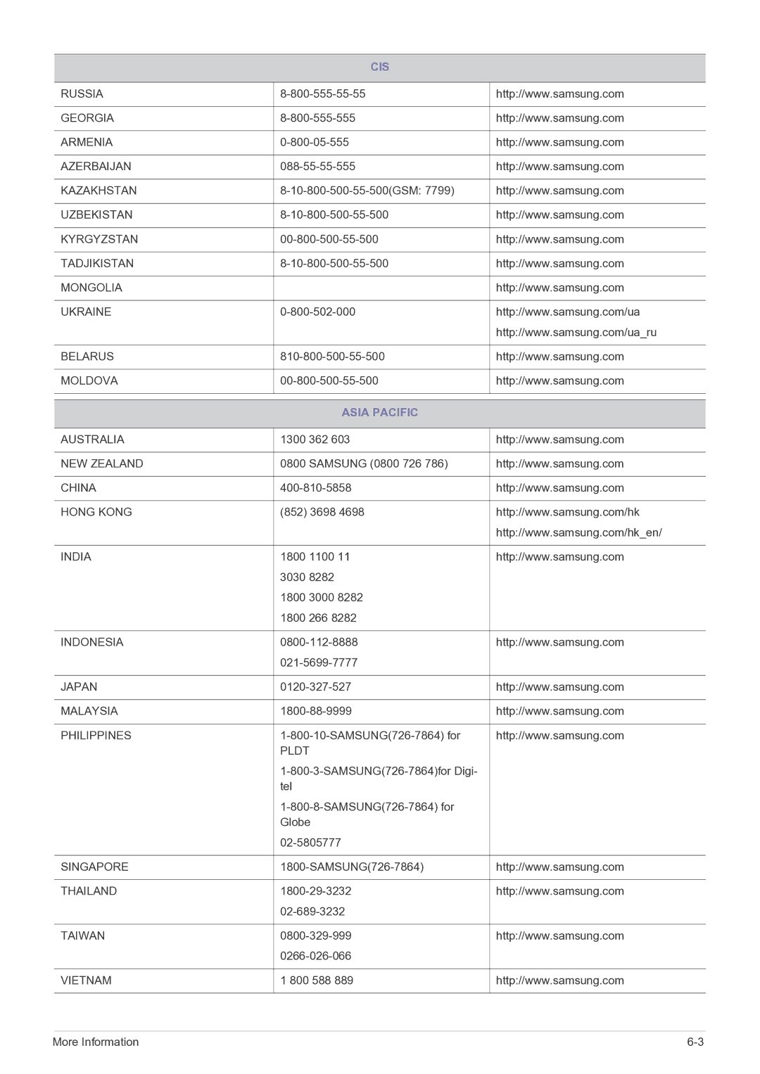 Samsung LS19A200MWT/CH, LS19A200MWT/CI manual Cis, Asia Pacific 