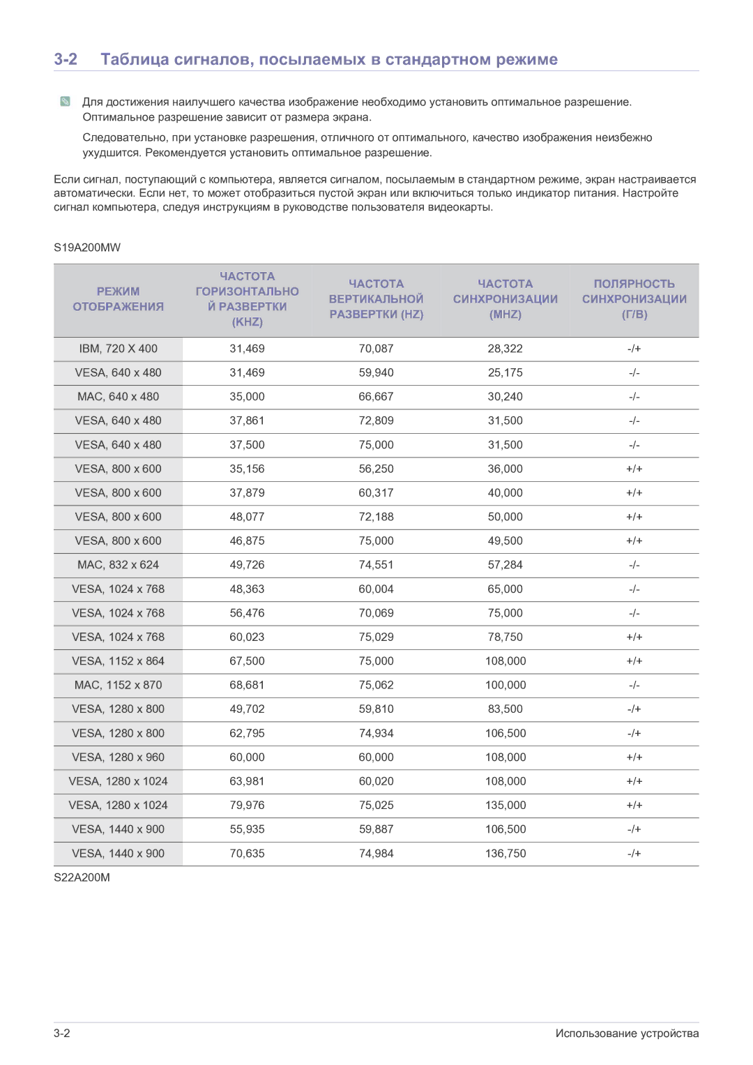 Samsung LS19A200MWT/CI manual Таблица сигналов, посылаемых в стандартном режиме 