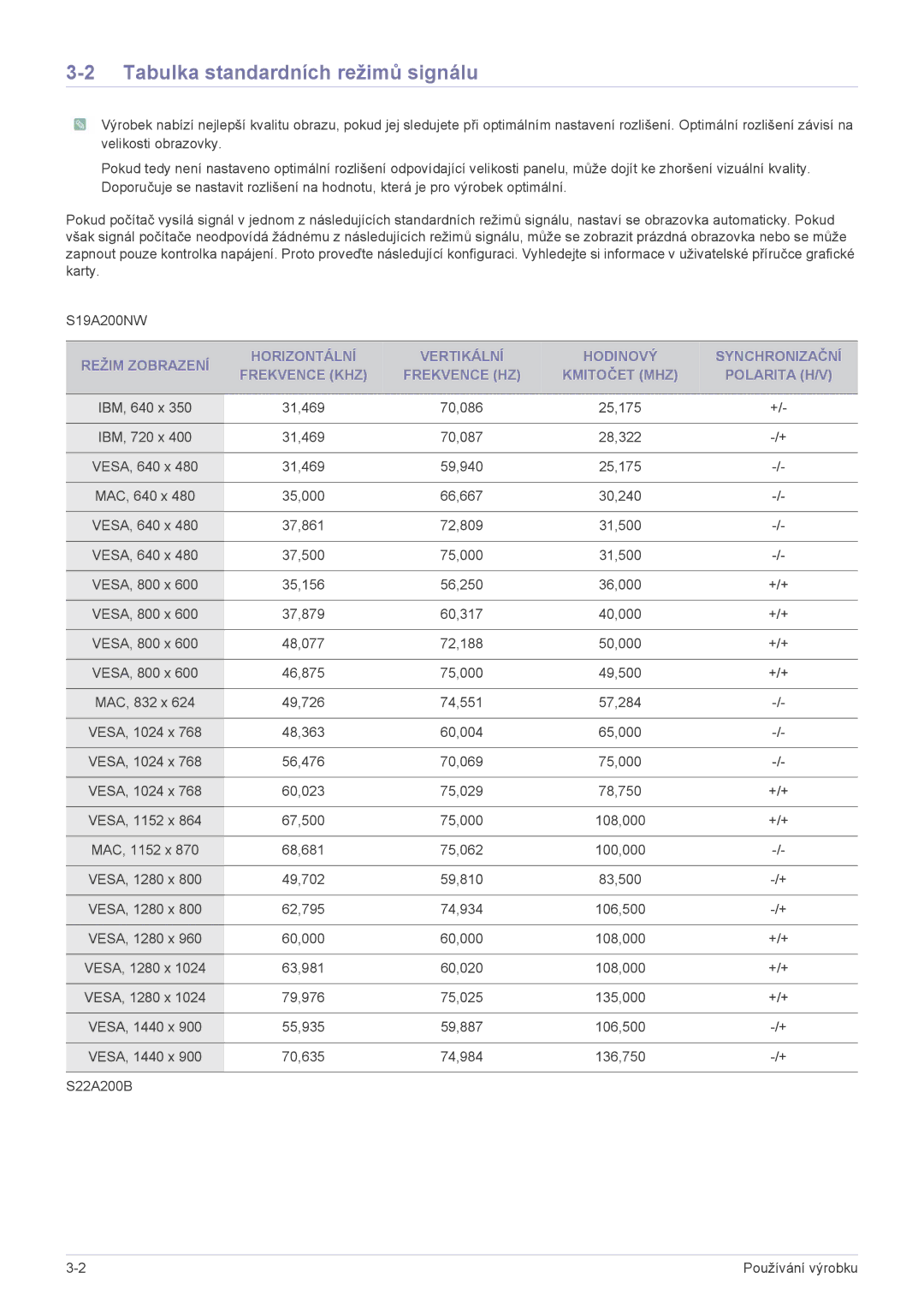 Samsung LS22A200BST/EN, LS19A200NW/EN, LS19A200NWT/EN manual Tabulka standardních režimů signálu 