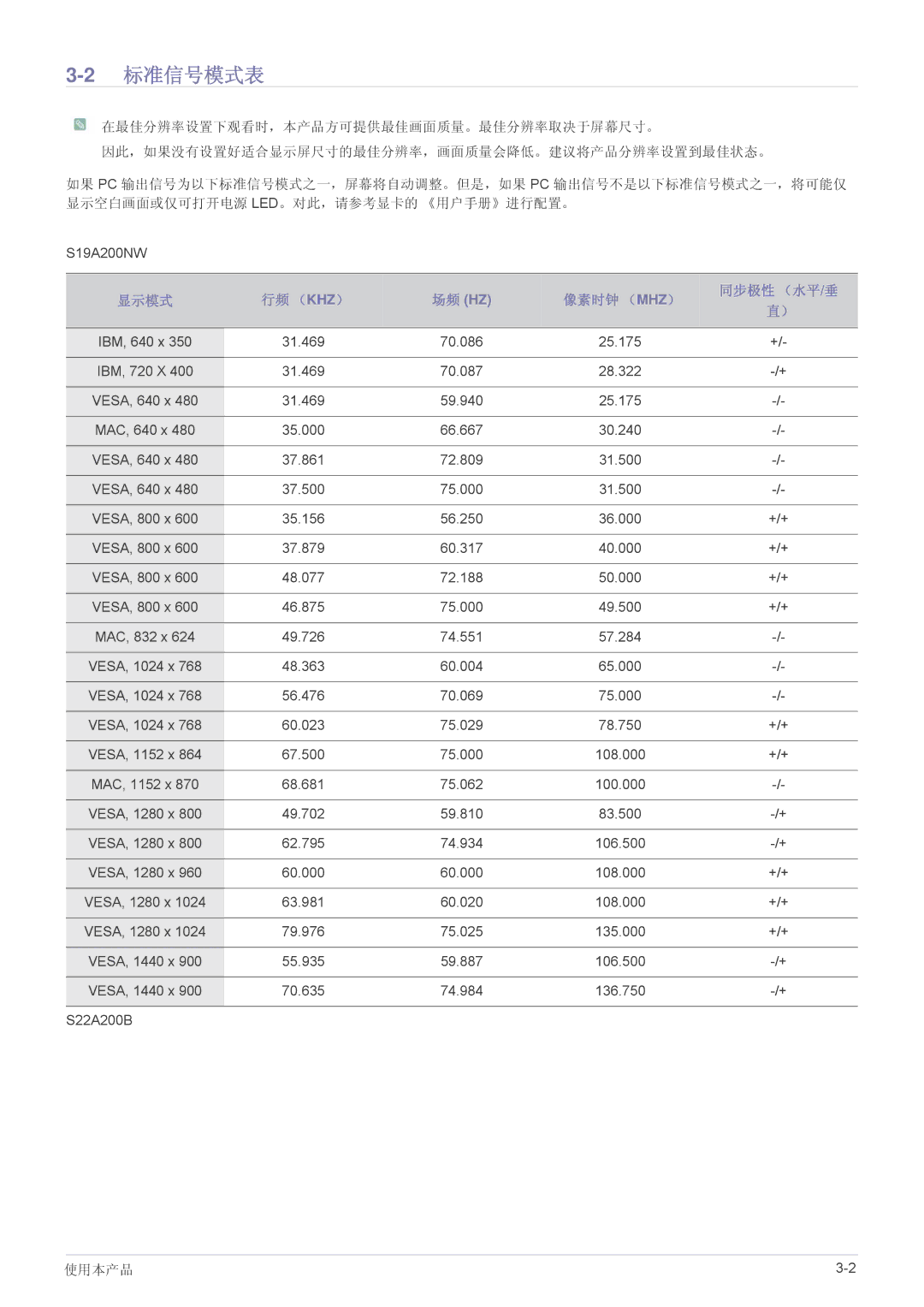 Samsung LS19A200NWT/EN, LS19A200NW/EN, LS22A200BST/EN manual 2标准信号模式表, 显示模式 行频 （Khz）, 像素时钟 （Mhz） 同步极性 （水平/垂 