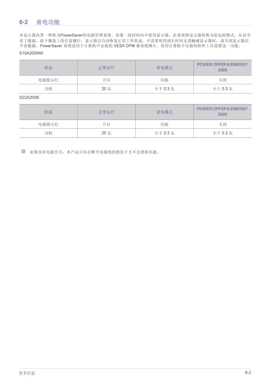 Samsung LS22A200BST/EN, LS19A200NW/EN, LS19A200NWT/EN manual 省电功能, 正常运行 省电模式 