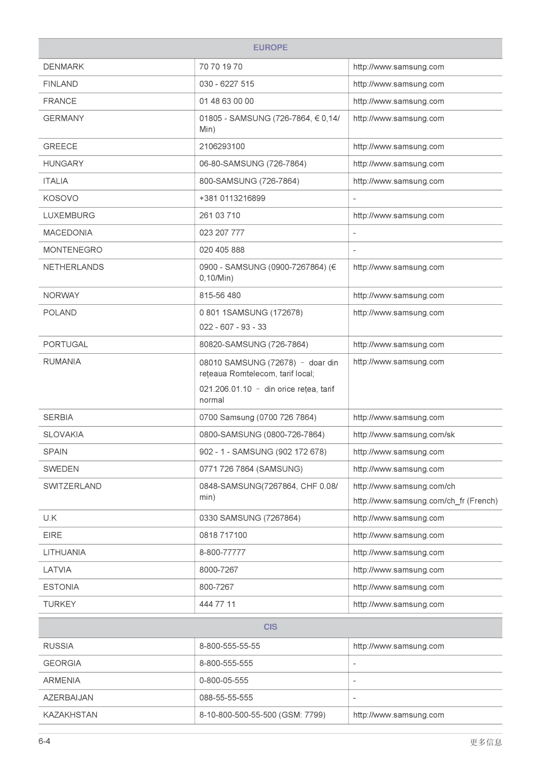 Samsung LS22A200BST/EN, LS19A200NW/EN, LS19A200NWT/EN manual Cis 