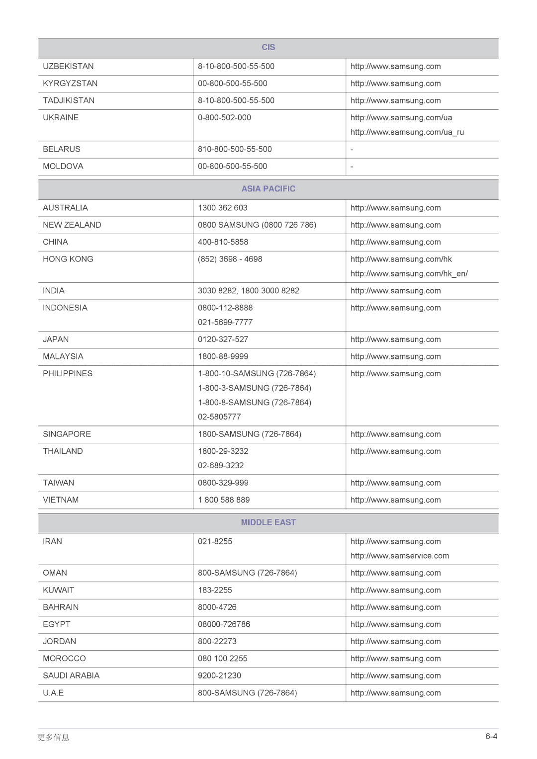 Samsung LS19A200NW/EN, LS19A200NWT/EN, LS22A200BST/EN manual Asia Pacific 