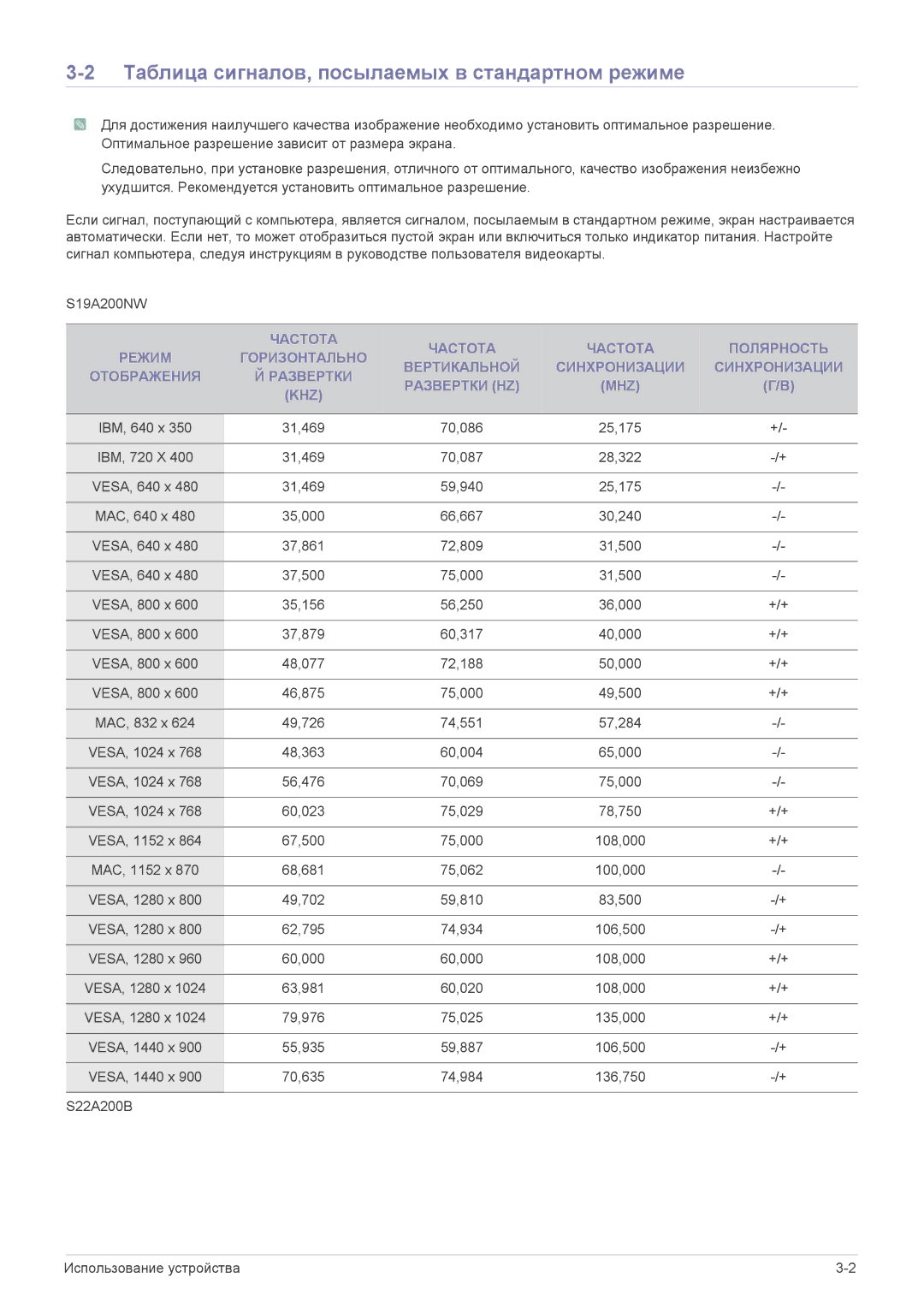 Samsung LS22A200BST/EN, LS19A200NWT/EN, LS22A200BST/CI, LS19A200NWT/KZ Таблица сигналов, посылаемых в стандартном режиме 