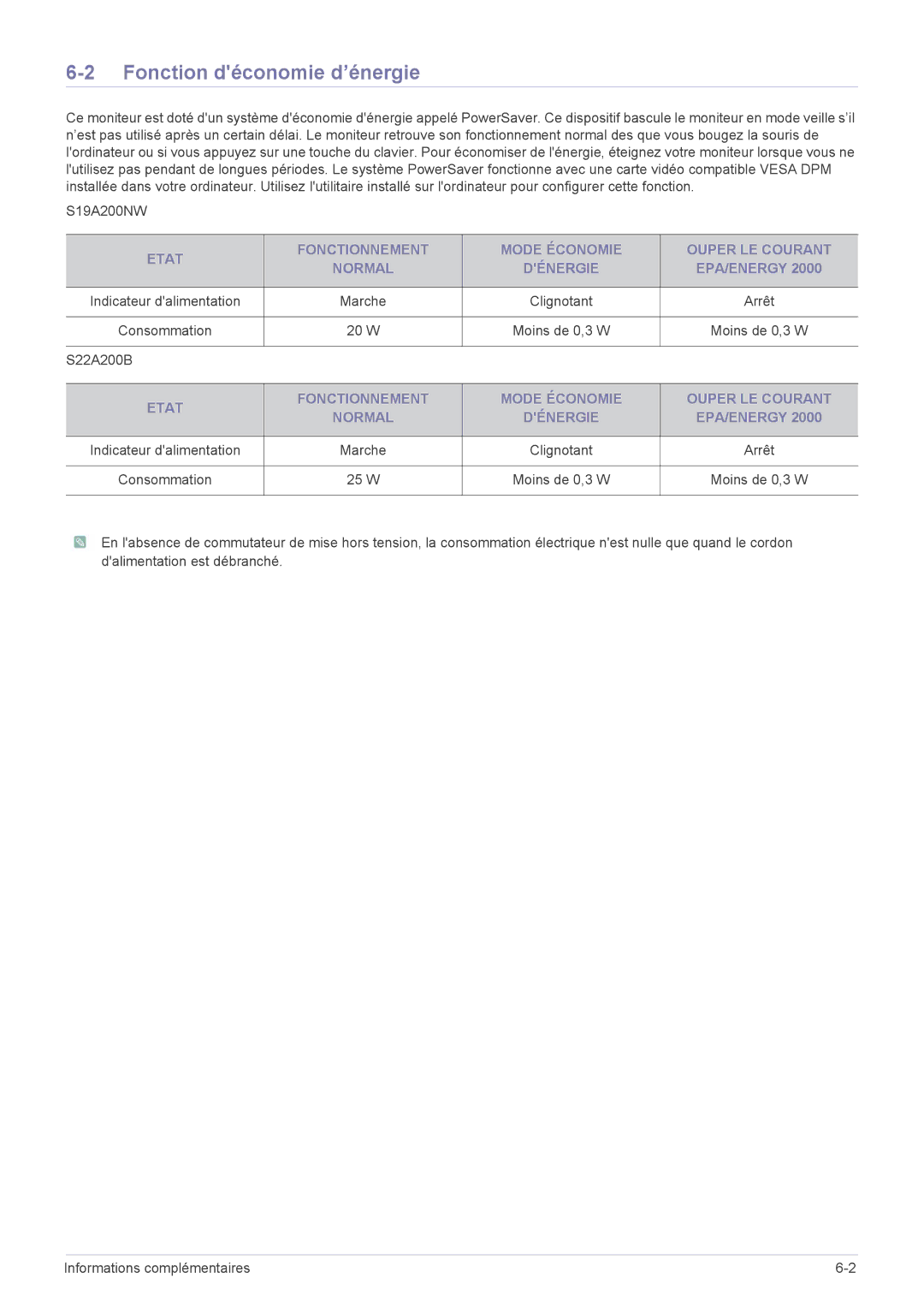 Samsung LS22A200BST/EN, LS19A200NWT/EN manual Fonction déconomie d’énergie, Marche, Arrêt, W Moins de 0,3 W S22A200B 