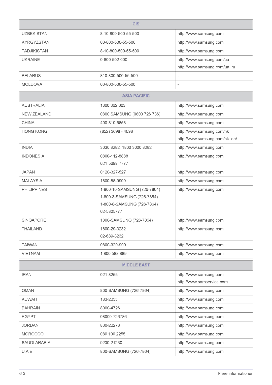 Samsung LS19A200NWT/EN, LS22A200BST/EN manual Asia Pacific, Middle East 