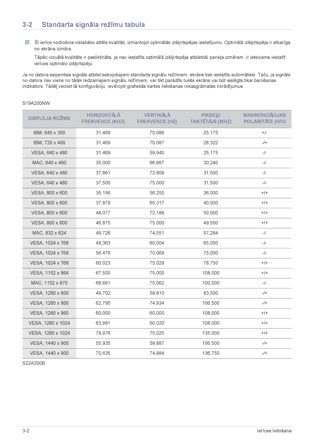 Samsung LS19A200NWT/EN, LS22A200BST/EN manual Standarta signāla režīmu tabula 