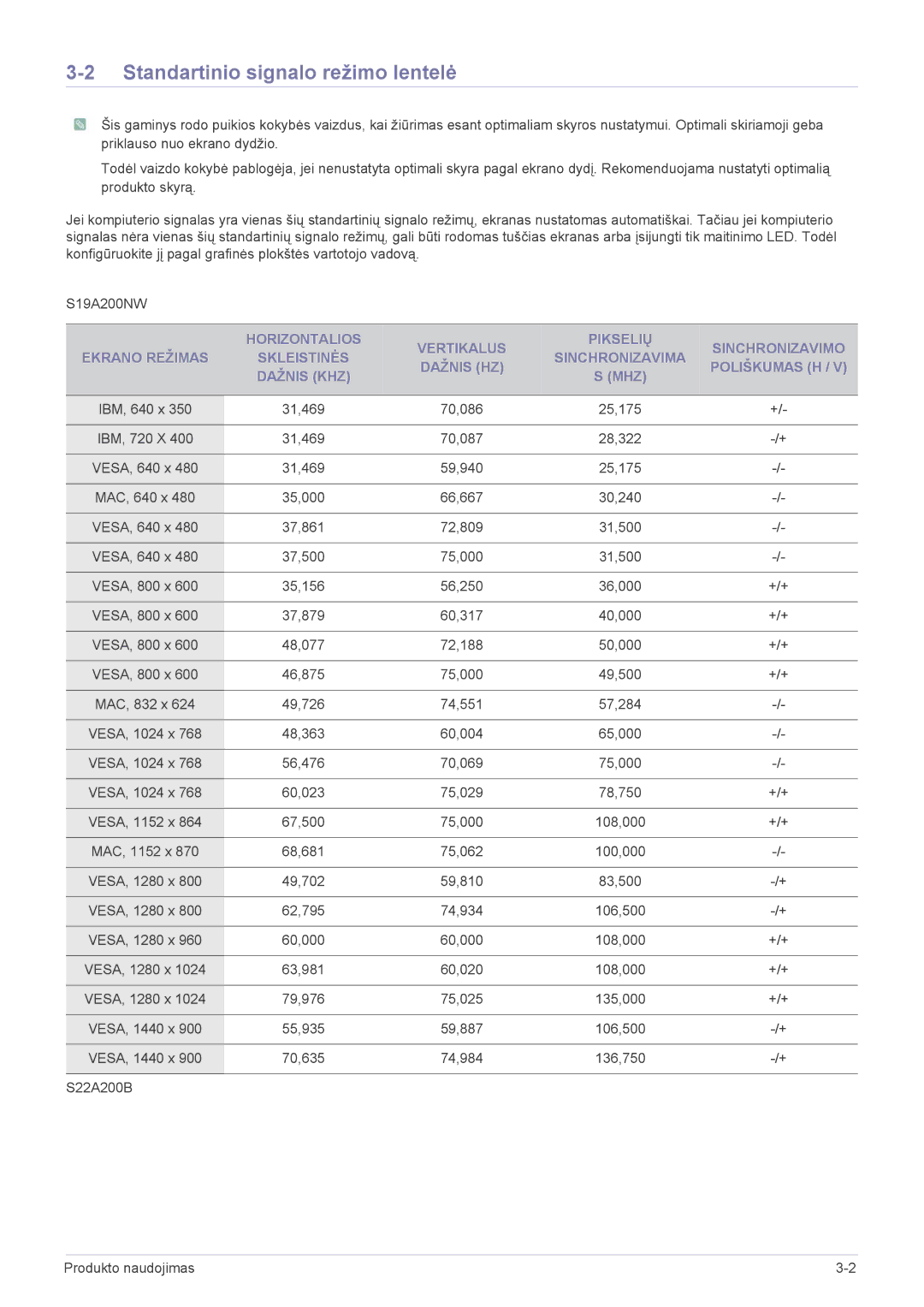 Samsung LS22A200BST/EN, LS19A200NWT/EN manual Standartinio signalo režimo lentelė 