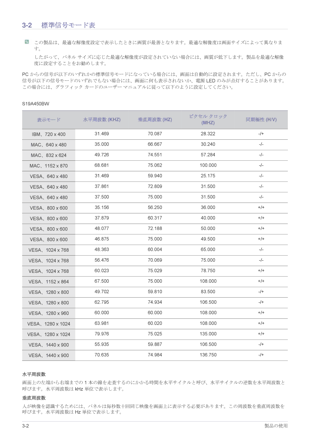 Samsung LS24A450BWU/XJ, LS19A450BRU/XJ, LS19A450BRT/XJ manual 2標準信号モード表, 水平周波数, 垂直周波数 