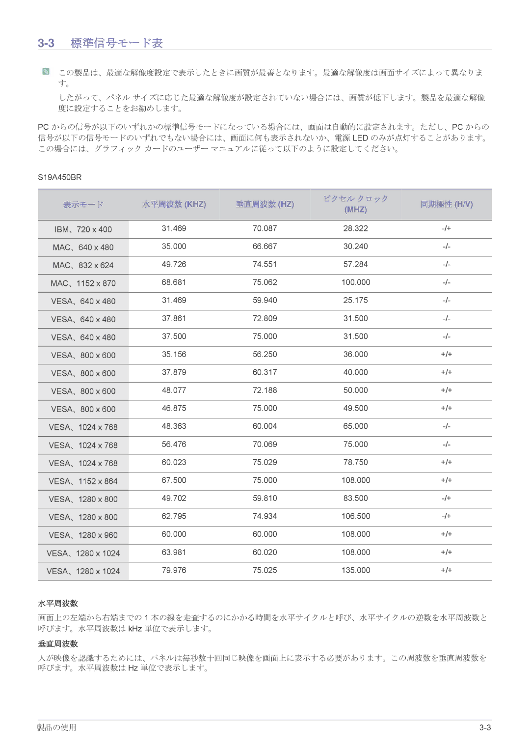 Samsung LS19A450BRT/XJ, LS19A450BRU/XJ, LS24A450BWU/XJ manual 3標準信号モード表 