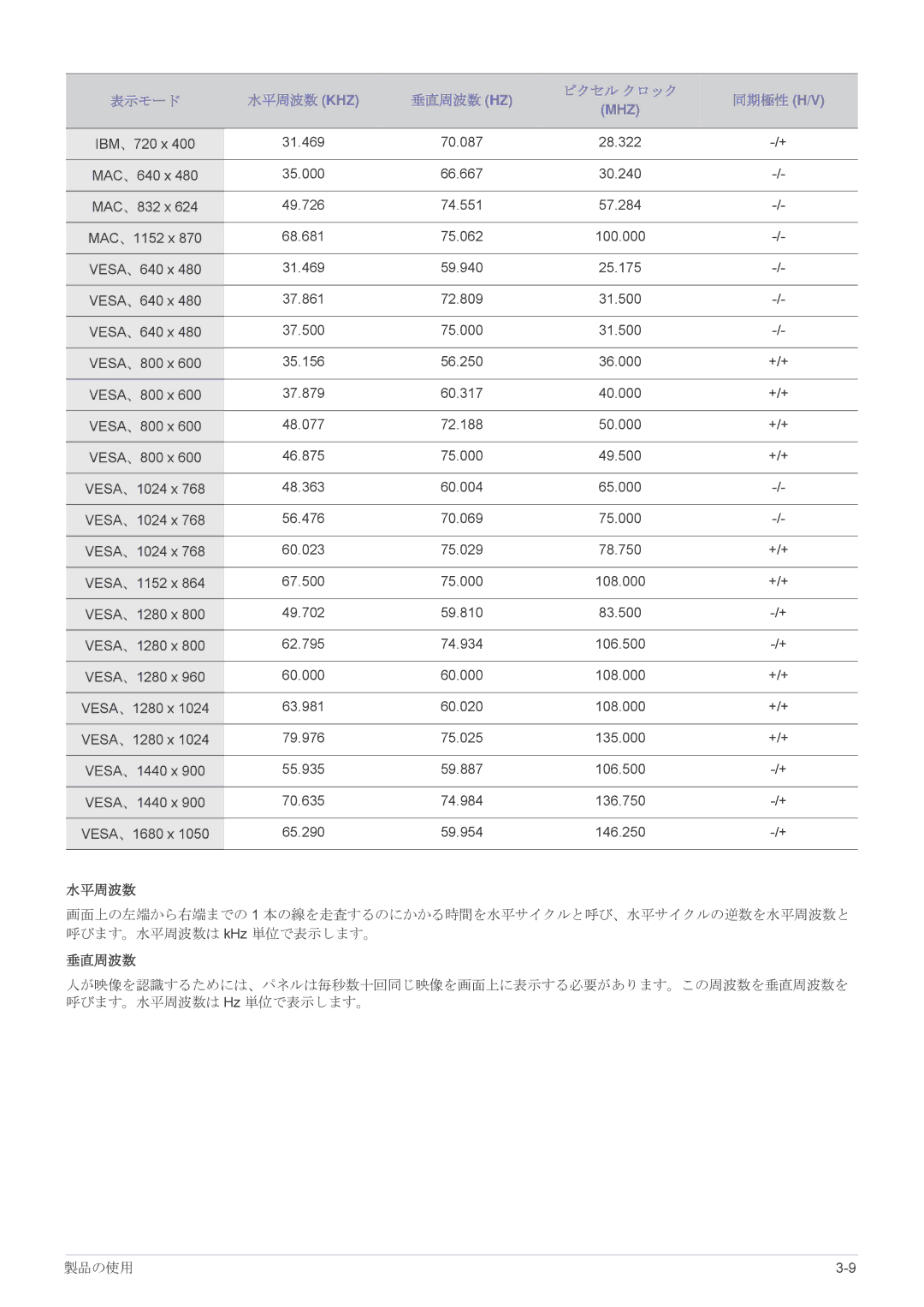 Samsung LS24A450BWU/XJ, LS19A450BRU/XJ, LS19A450BRT/XJ manual 表示モード 水平周波数 Khz 垂直周波数 Hz ピクセル クロック 同期極性 H/V 