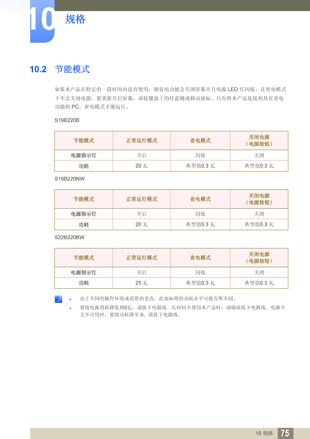 Samsung LS19B220NW/EN manual 10.2 节能模式, 节能模式 正常运行模式 省电模式 关闭电源 