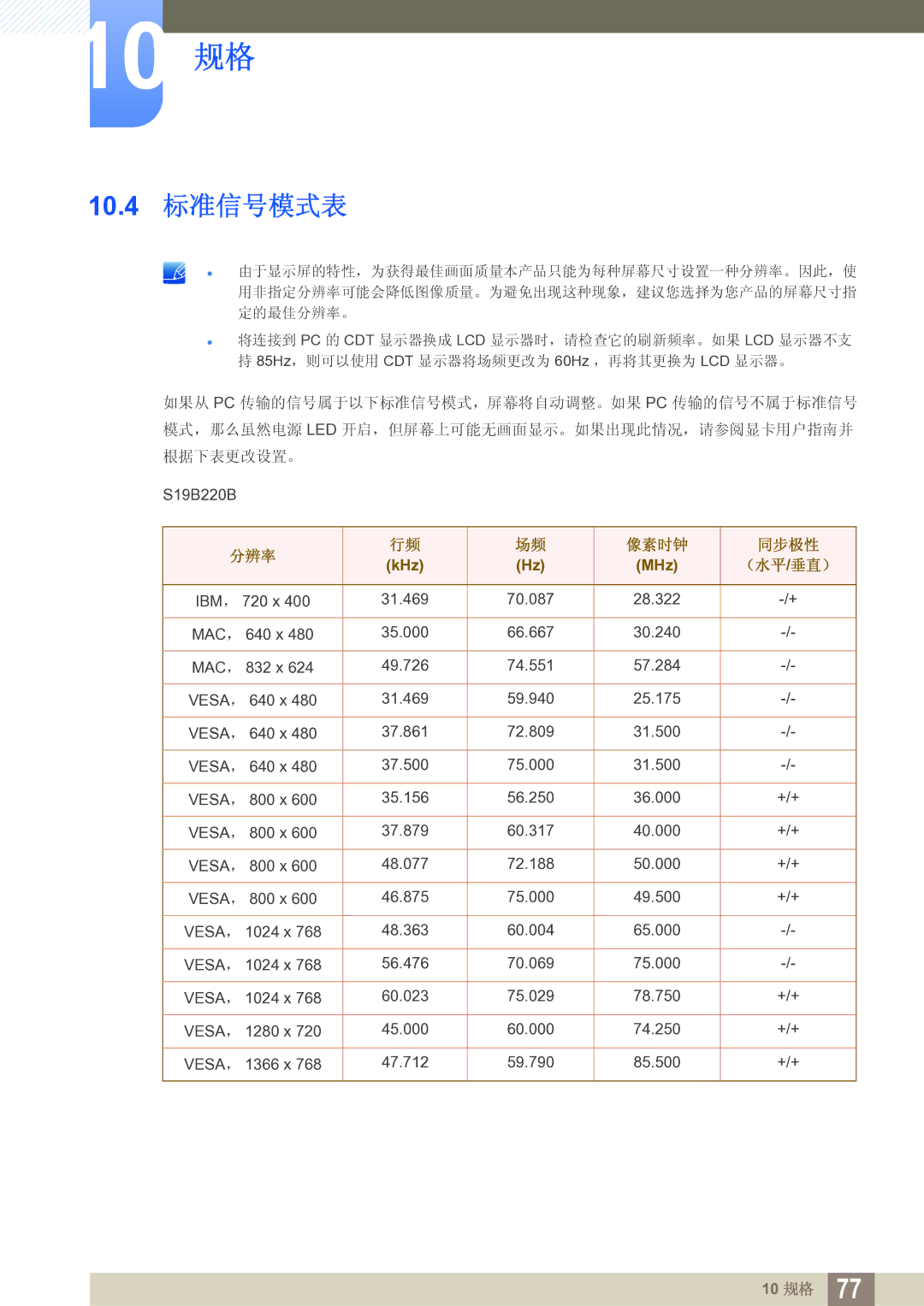 Samsung LS19B220NW/EN manual 10.4 标准信号模式表, 分辨率 像素时钟 同步极性 