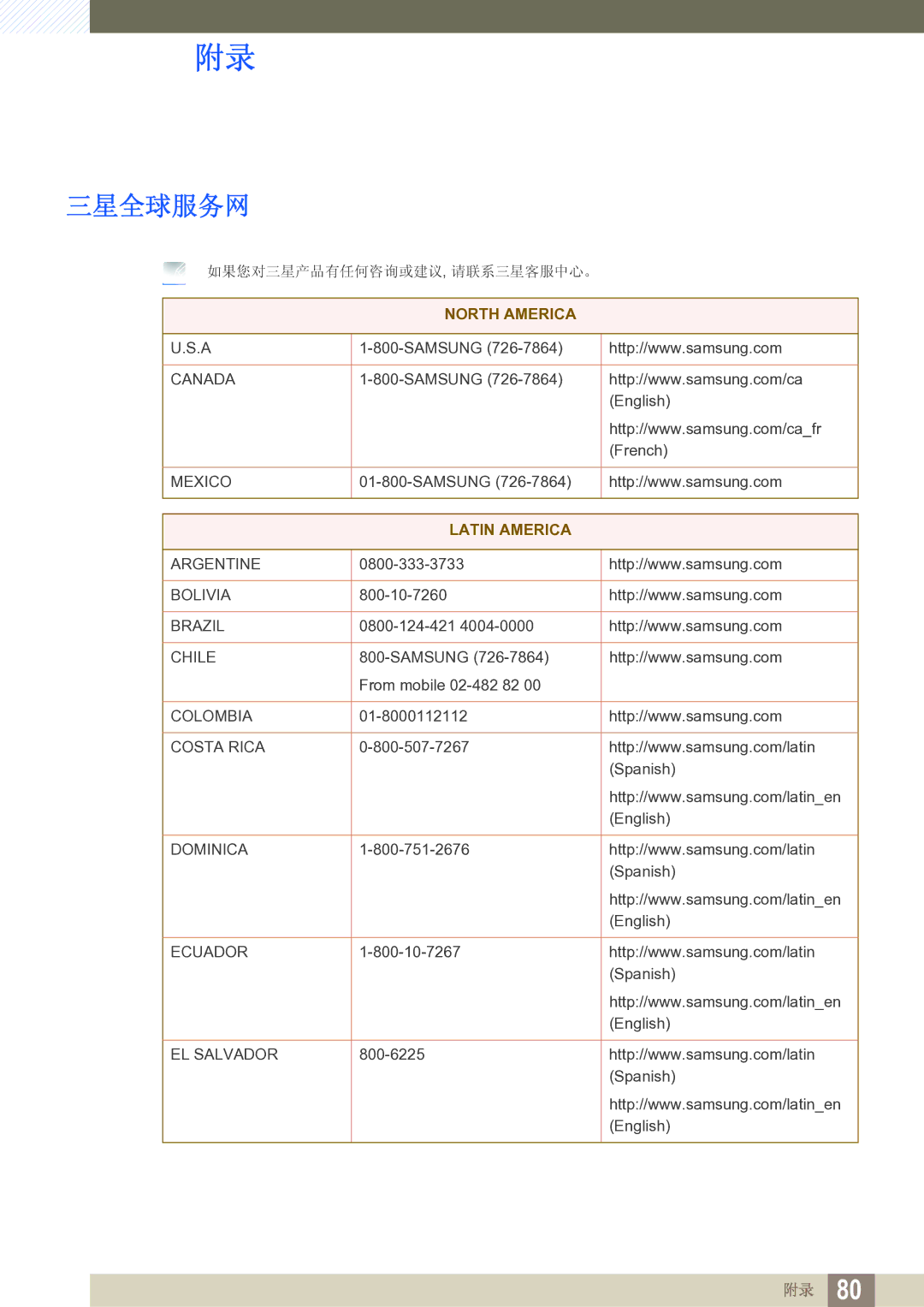 Samsung LS19B220NW/EN manual 三星全球服务网, Latin America 