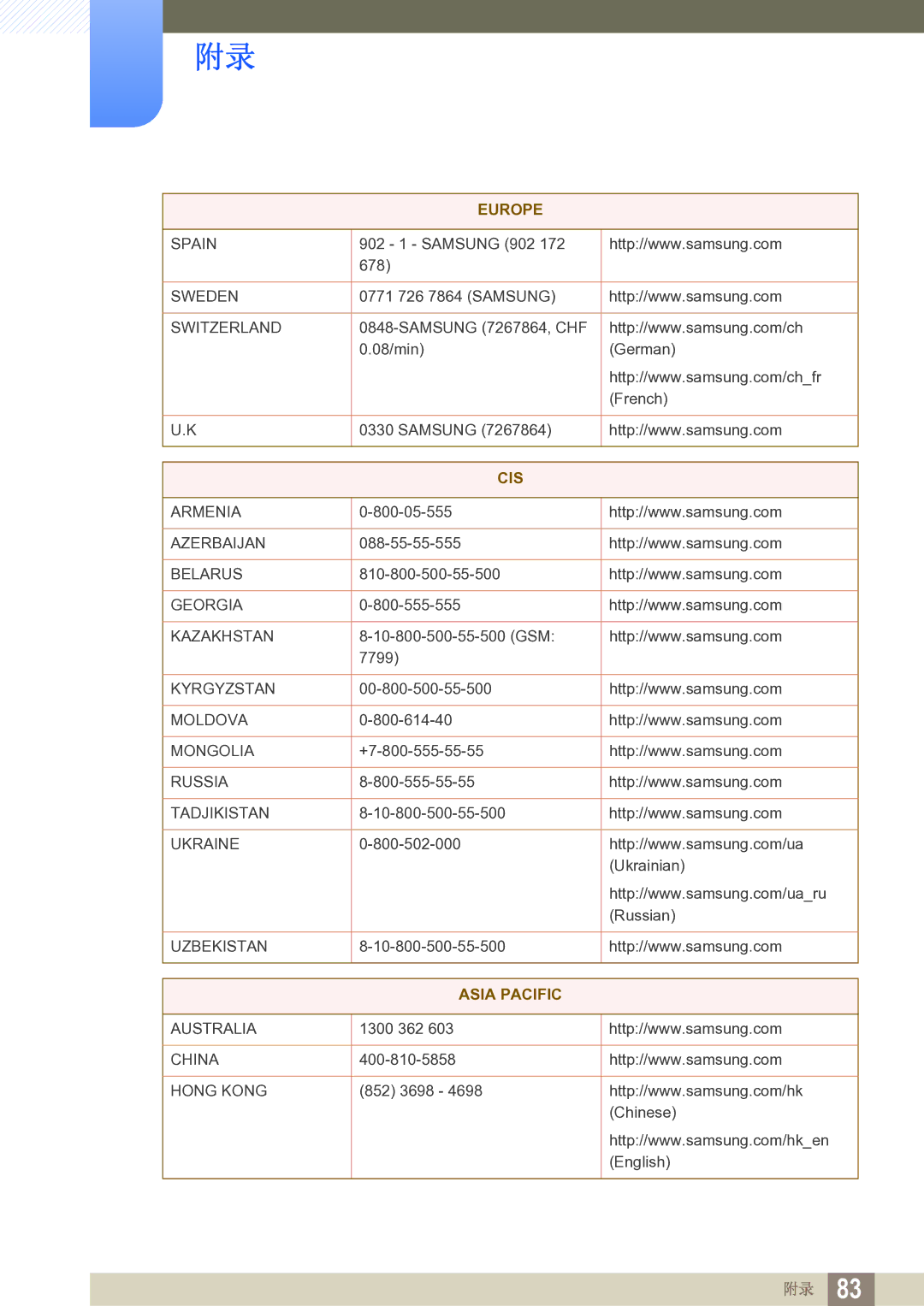 Samsung LS19B220NW/EN manual Asia Pacific 