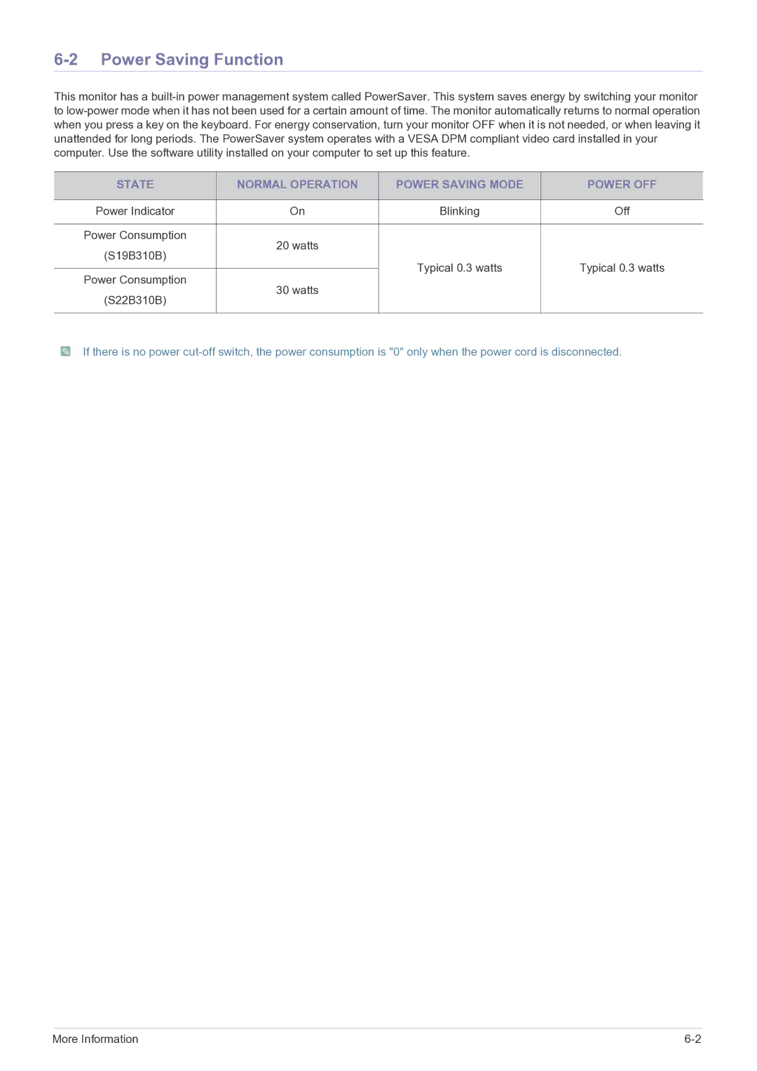 Samsung LS22B310BSMXV, LS19B310BSMXV manual Power Saving Function, State Normal Operation Power Saving Mode Power OFF 