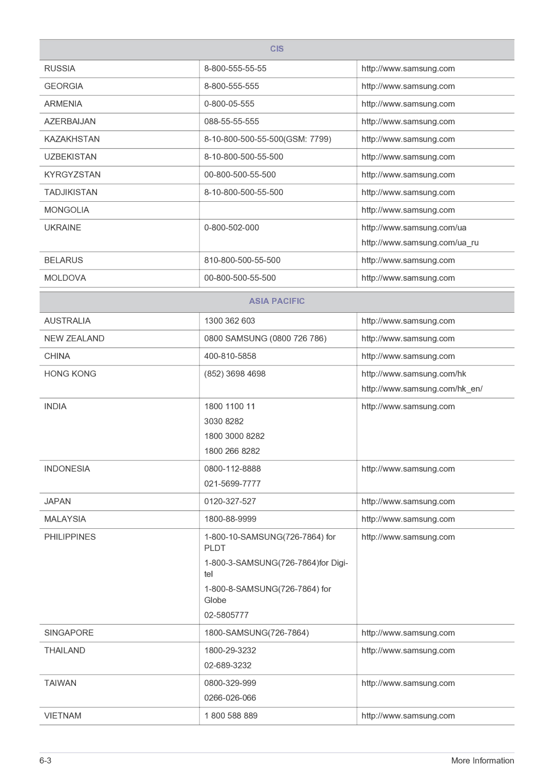 Samsung LS19B310BSMXV, LS22B310BSMXV manual Cis, Asia Pacific 