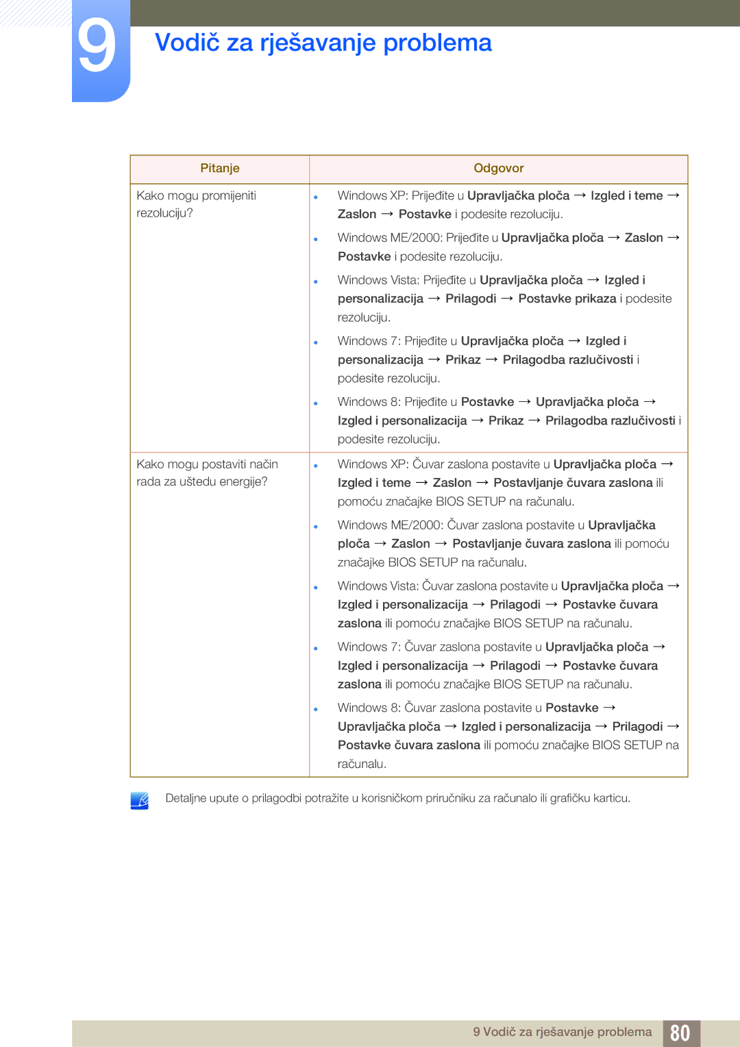 Samsung LS19B420BWV/EN, LS22B420BW/EN manual Vodič za rješavanje problema 