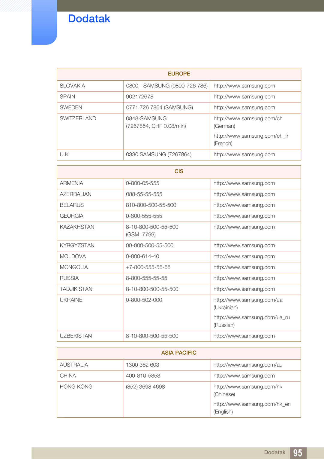 Samsung LS22B420BW/EN, LS19B420BWV/EN manual Asia Pacific 