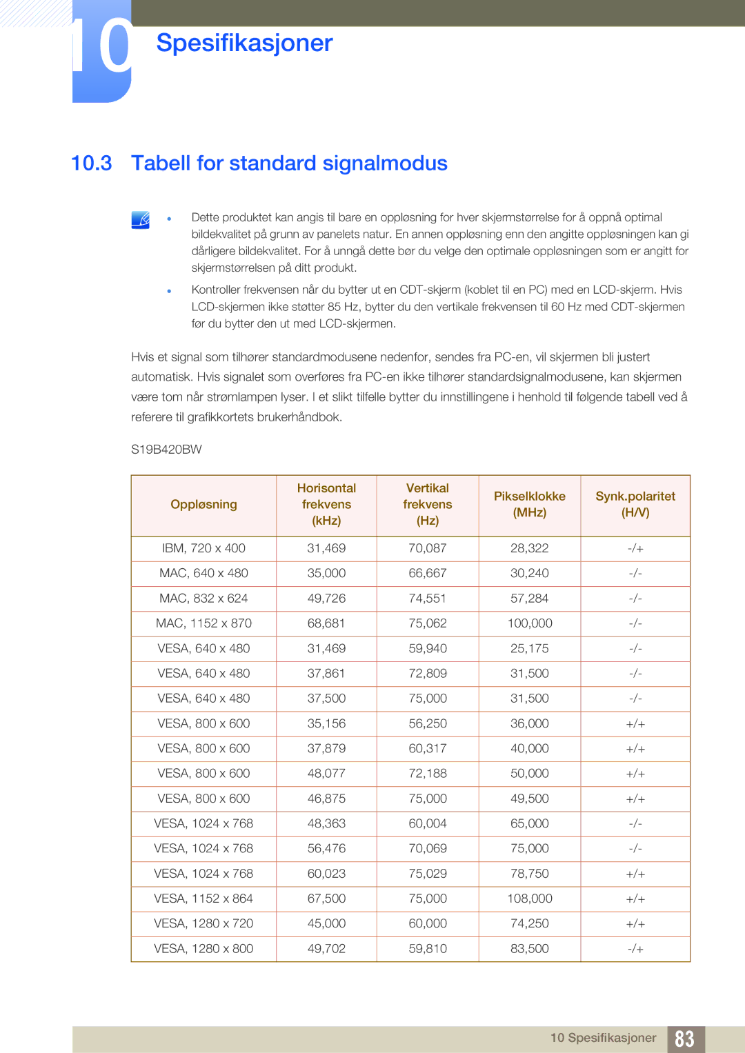 Samsung LS22B420BWV/EN, LS19B420BWV/EN, LS24B420BWV/EN manual Tabell for standard signalmodus 