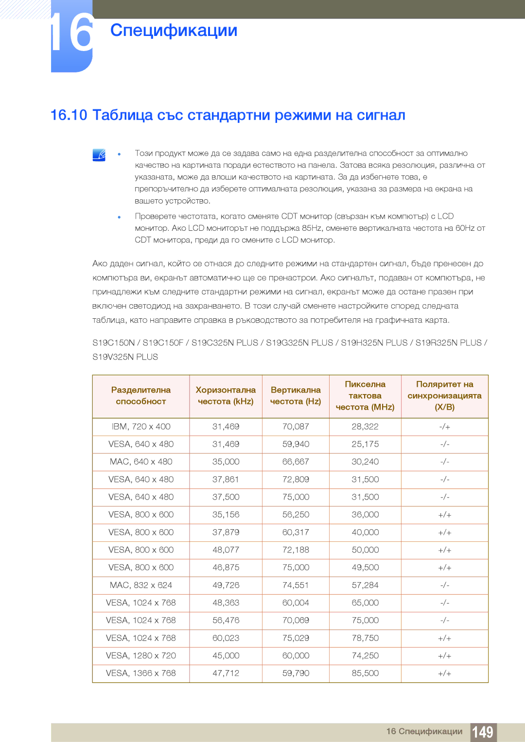 Samsung LS22B150NS/EN, LS19C150FS/EN manual 16.10 Таблица със стандартни режими на сигнал 