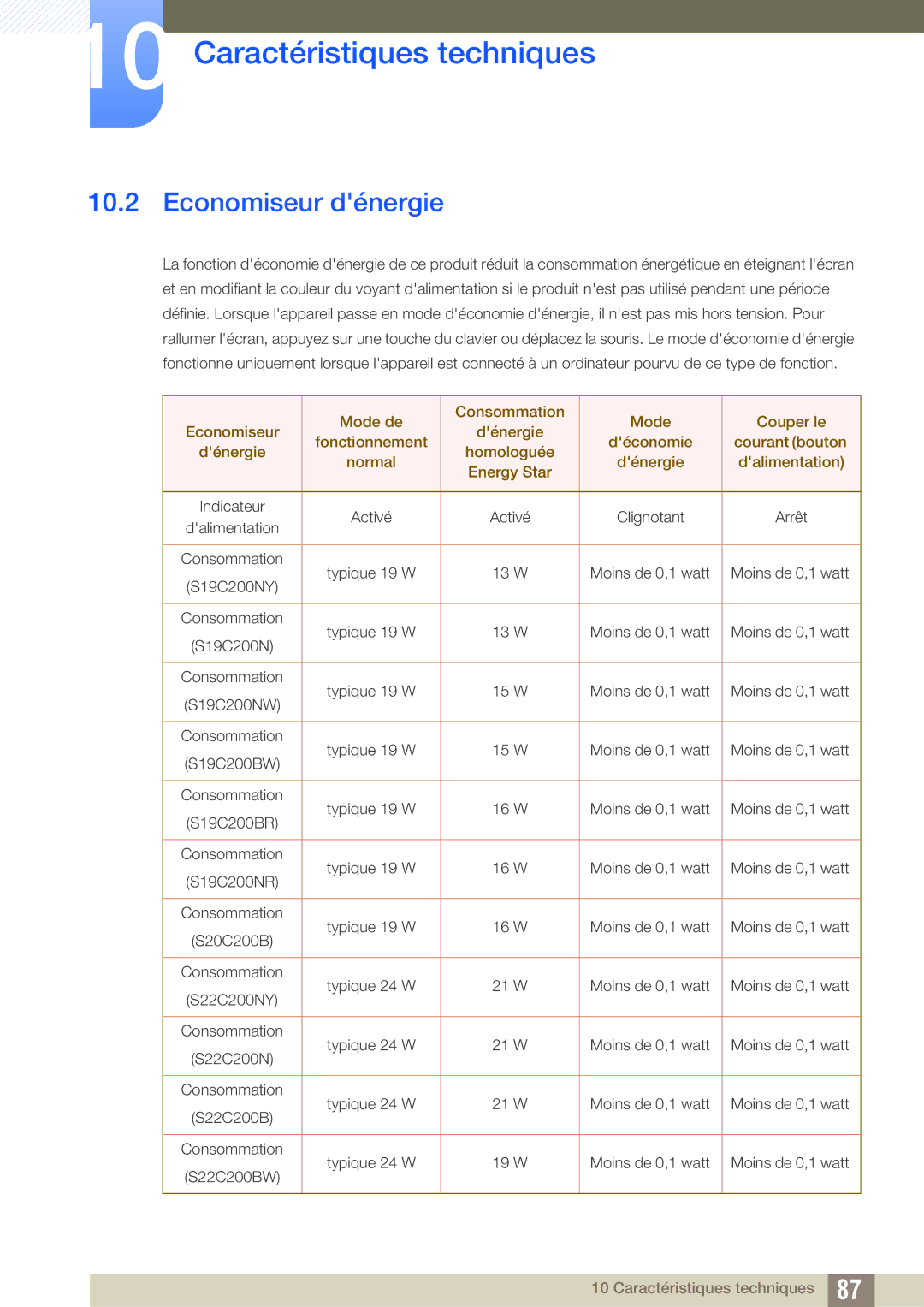 Samsung LS22C20KBW/EN, LS19C20KNS/EN, LS19C20KNY/EN, LS22C20KNY/EN, LS19C20KNW/EN, LS24C20KBL/EN manual Economiseur dénergie 