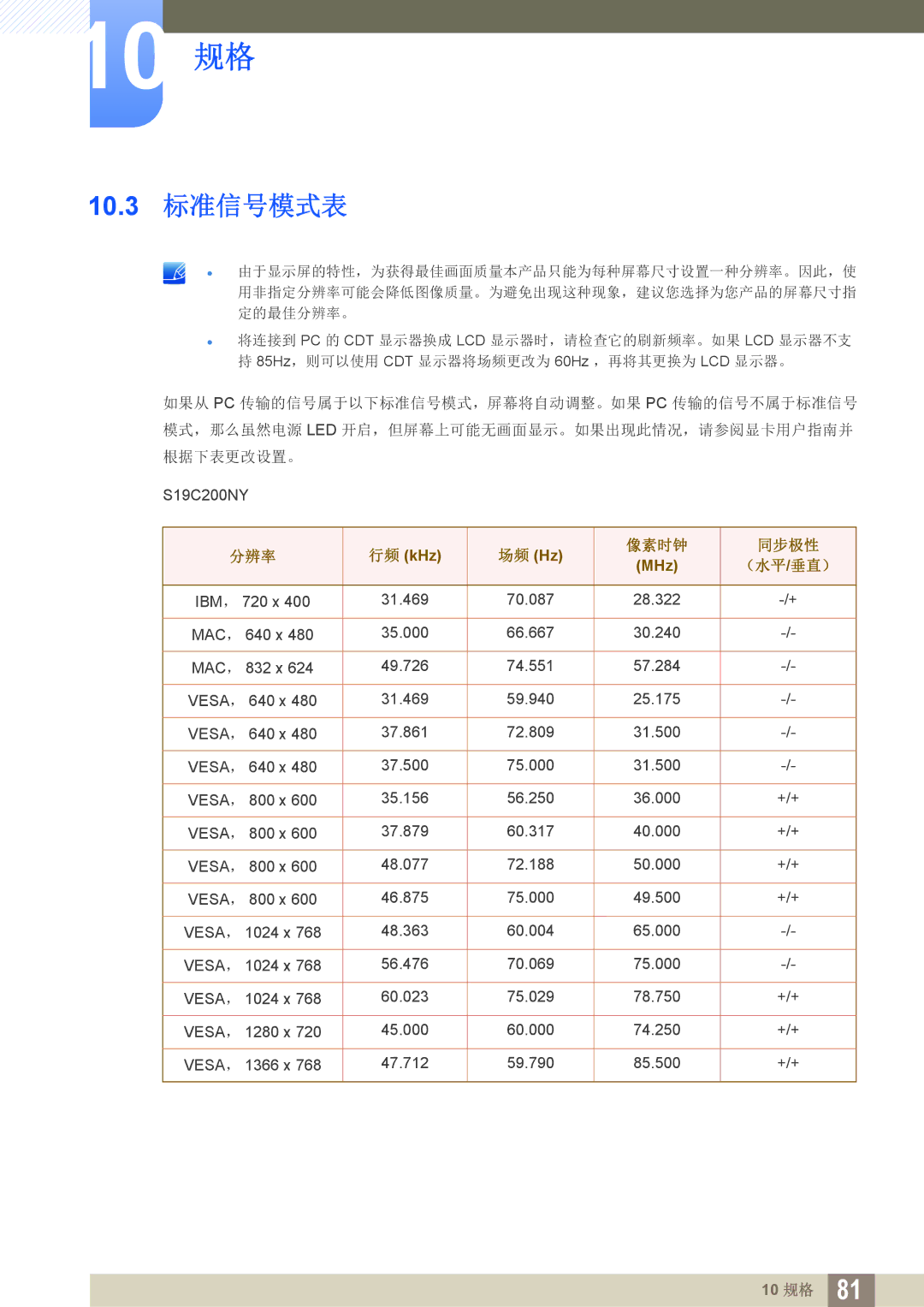 Samsung LS24C20KBL/EN, LS19C20KNS/EN, LS19C20KNY/EN, LS22C20KNY/EN, LS19C20KNW/EN, LS22C20KBS/EN manual 10.3 标准信号模式表, 像素时钟 同步极性 