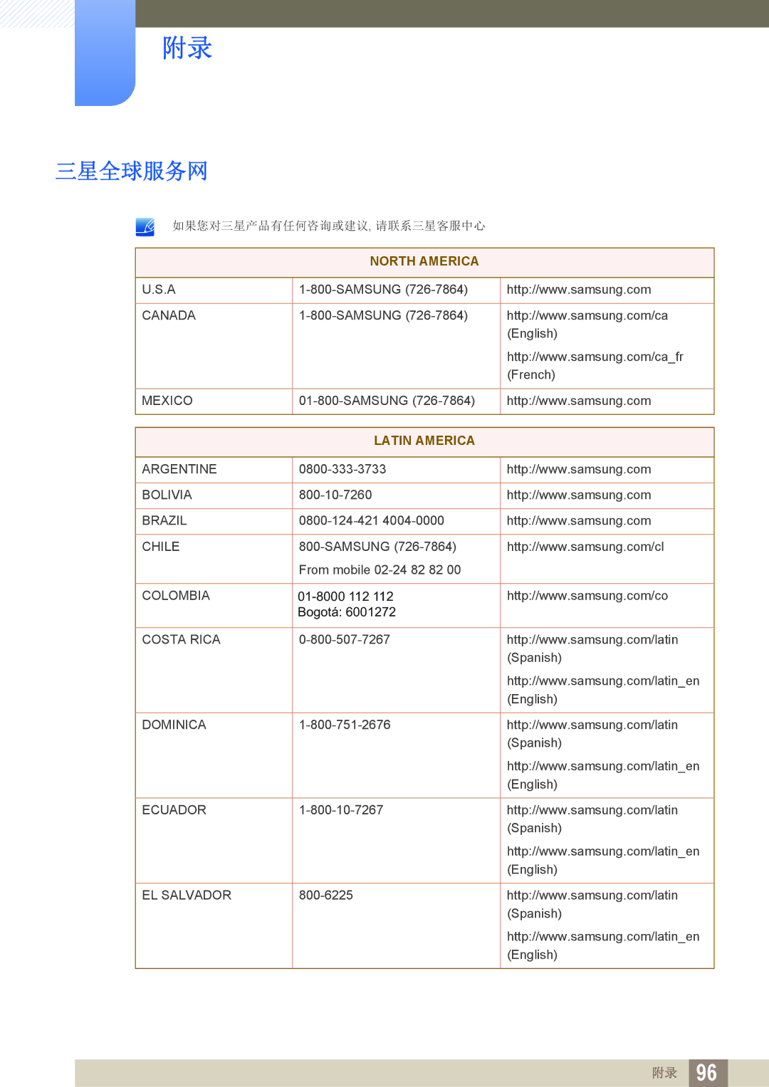 Samsung LS22C20KBS/EN, LS19C20KNS/EN, LS19C20KNY/EN, LS22C20KNY/EN, LS19C20KNW/EN, LS24C20KBL/EN manual 三星全球服务网, Latin America 