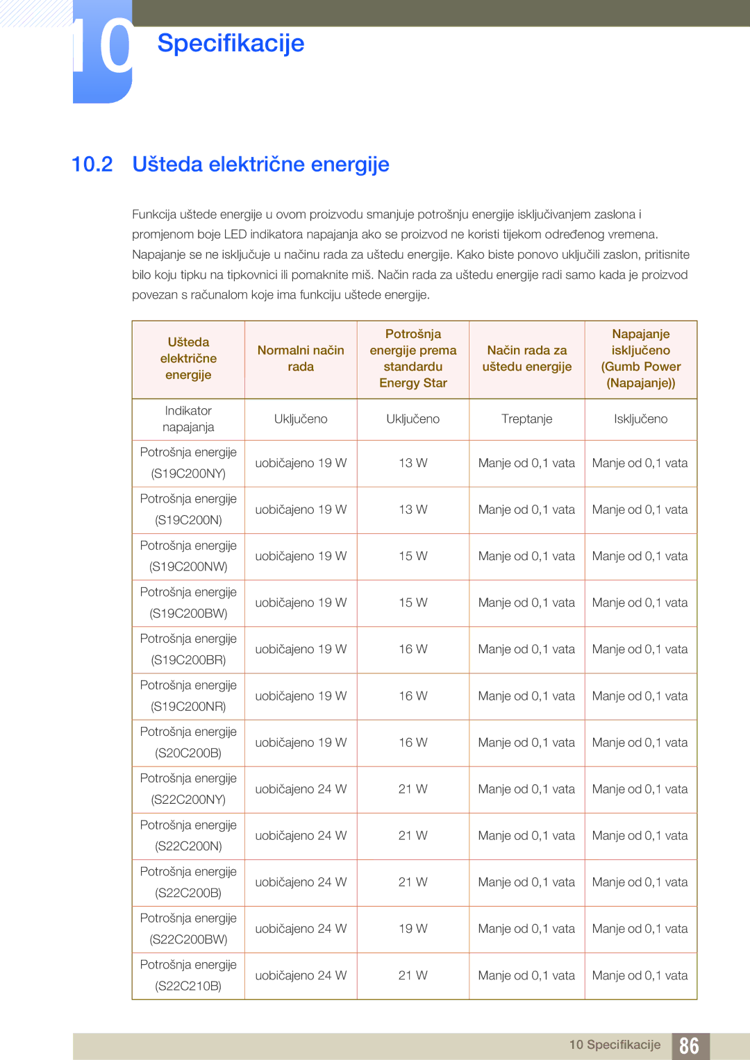 Samsung LS22C20KBS/EN, LS19C20KNS/EN, LS19C20KNY/EN, LS22C20KNY/EN, LS19C20KNW/EN manual 10.2 Ušteda električne energije 