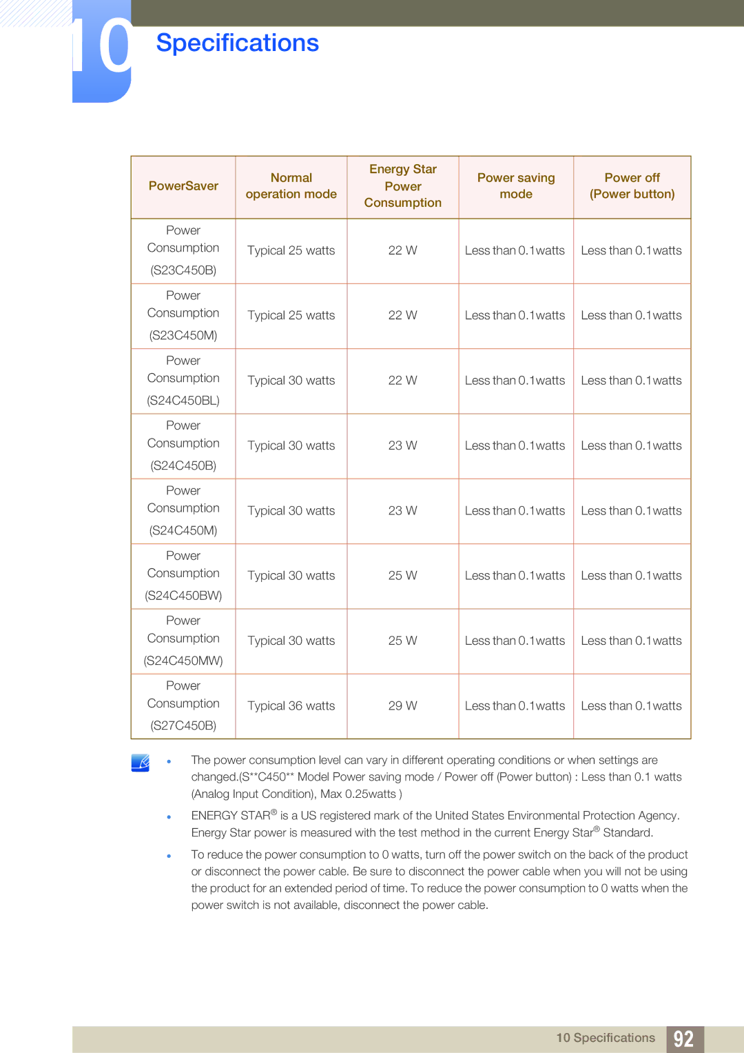 Samsung LS24C45KMS/CH, LS19C45KMRV/EN, LS22C45KMSV/EN, LS22C45XMWV/EN, LS19C45KMWV/EN manual S23C450B Power Consumption 